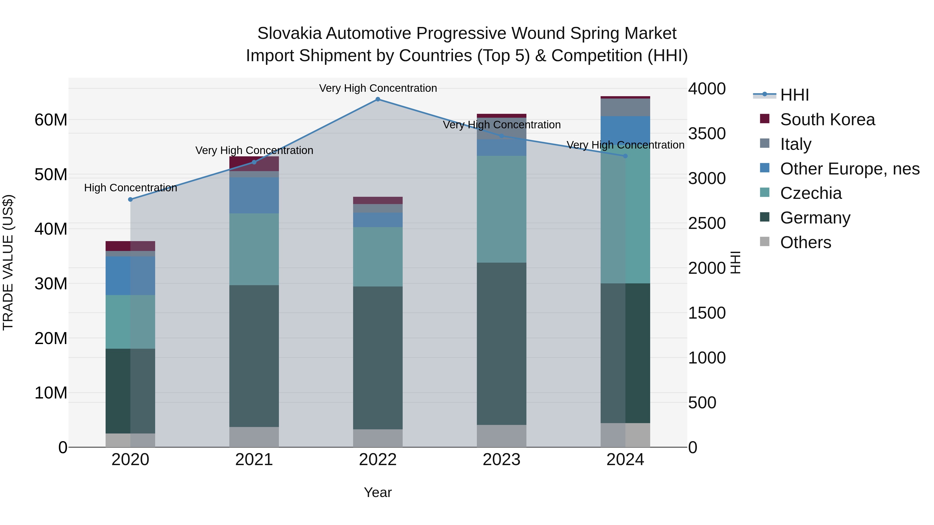 Slovakia Automotive Progressive Wound Spring Market Top 5 Importing Countries and Market Competition (HHI) Analysis