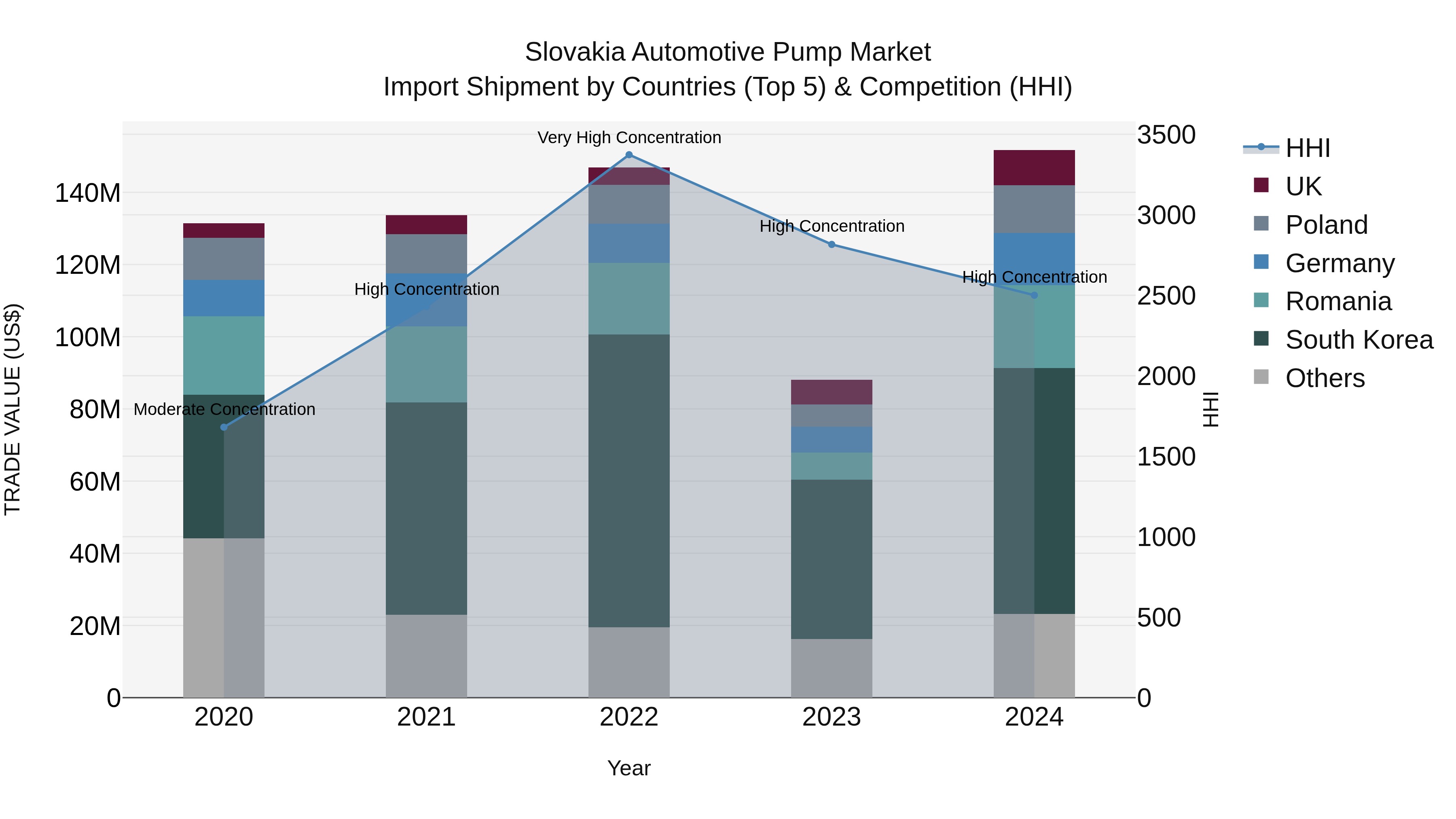 Slovakia Automotive Pump Market Top 5 Importing Countries and Market Competition (HHI) Analysis