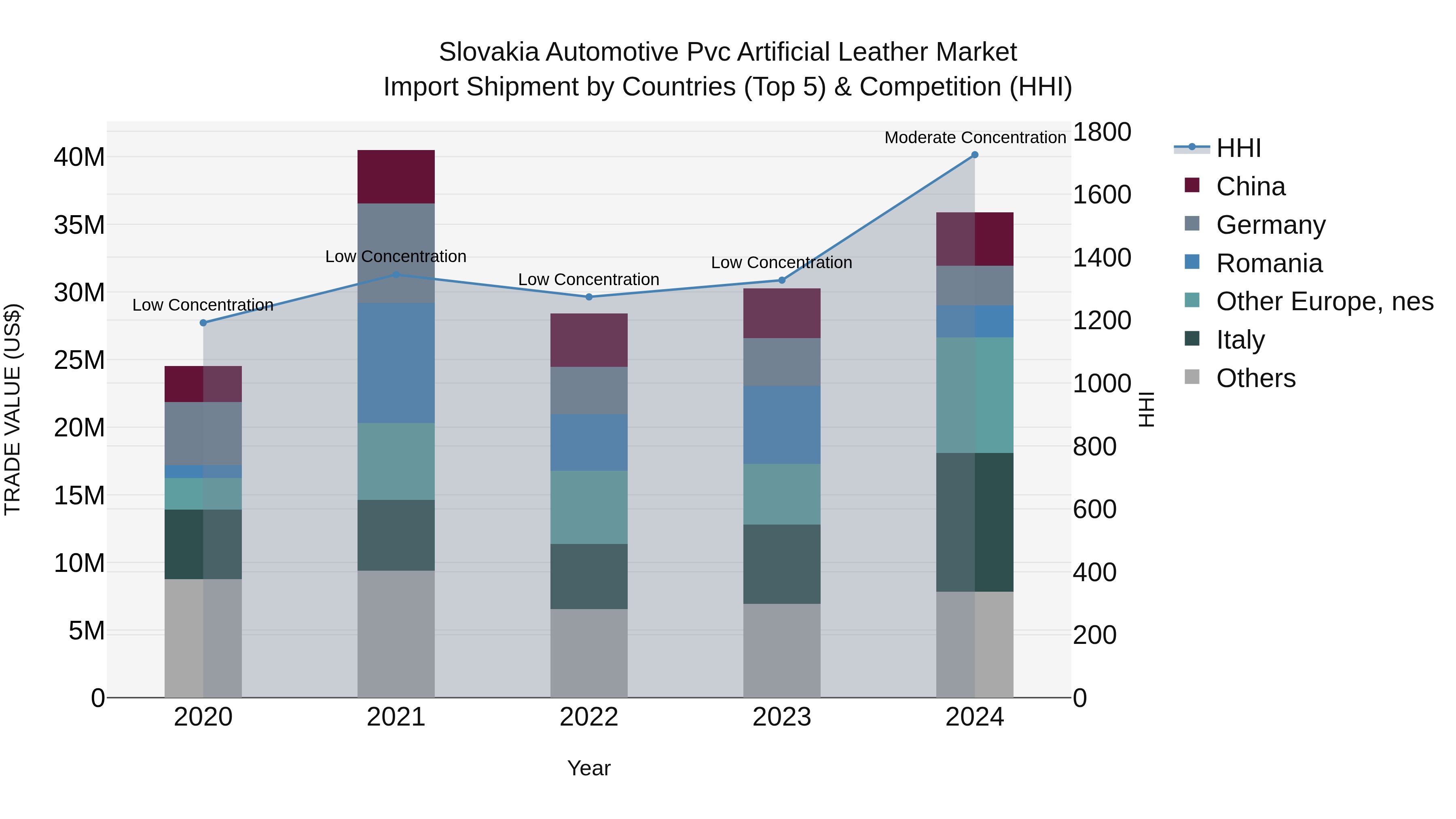 Slovakia Automotive Pvc Artificial Leather Market Top 5 Importing Countries and Market Competition (HHI) Analysis