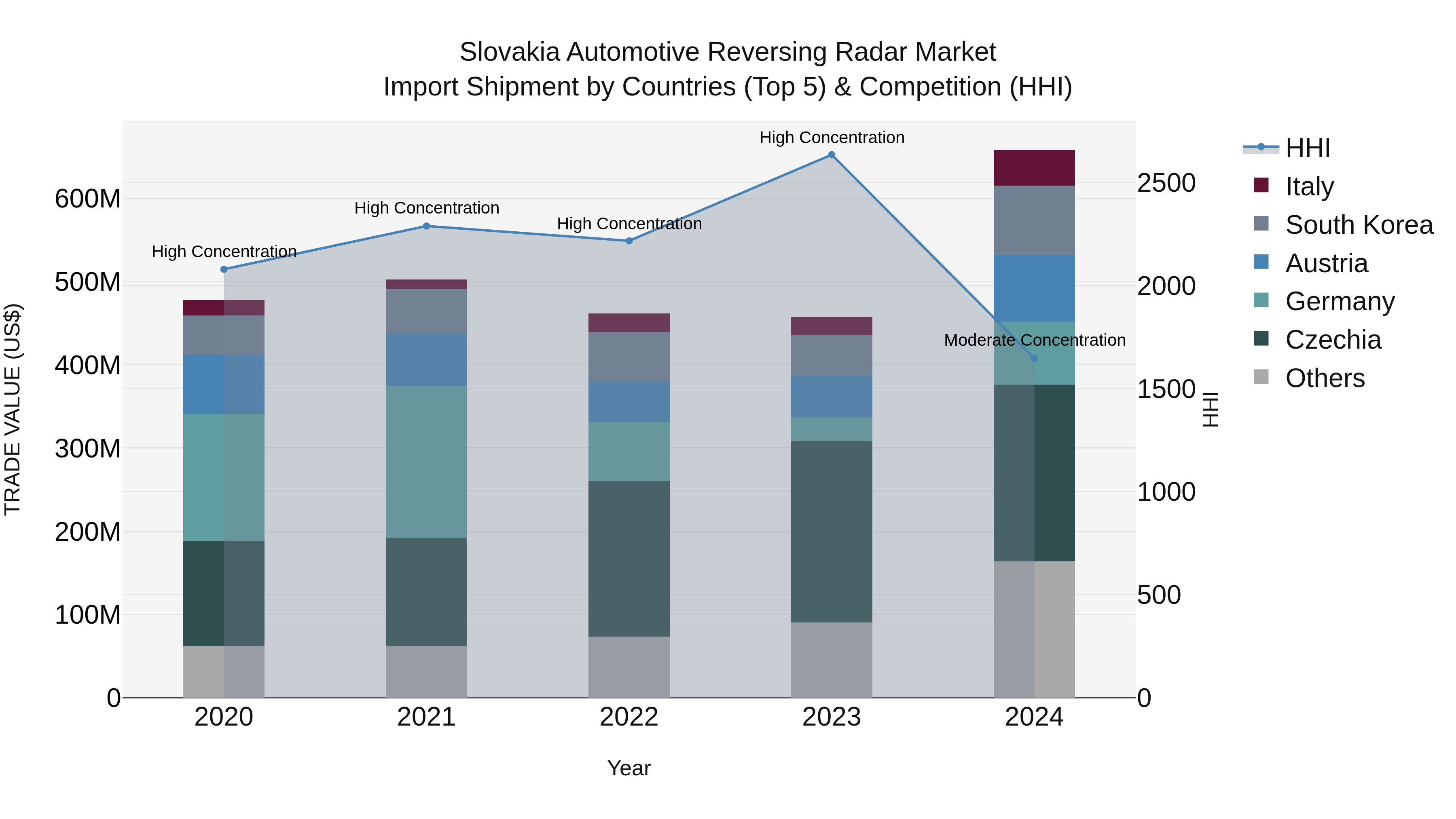 Slovakia Automotive Reversing Radar Market Top 5 Importing Countries and Market Competition (HHI) Analysis
