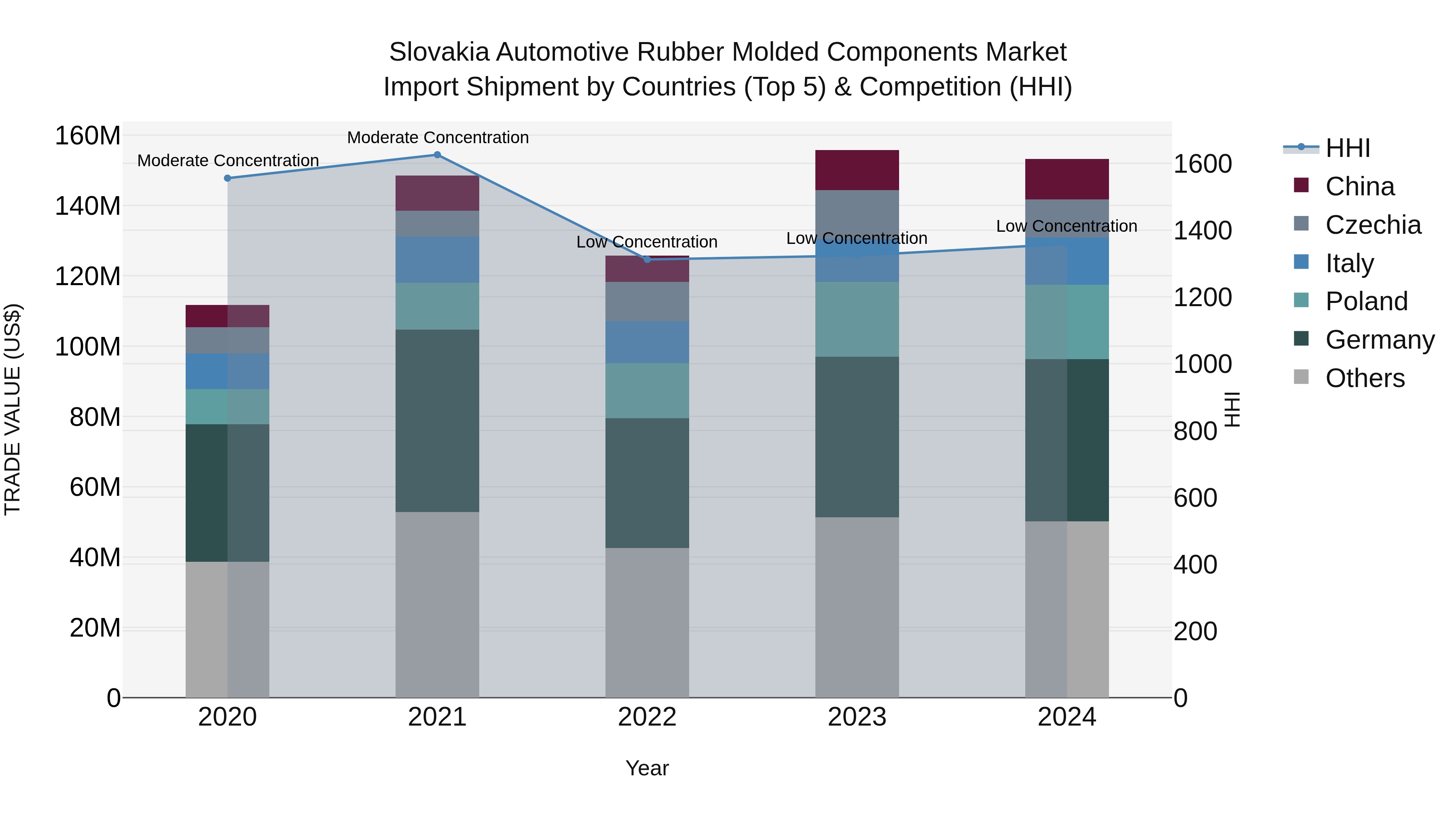 Slovakia Automotive Rubber Molded Components Market Top 5 Importing Countries and Market Competition (HHI) Analysis