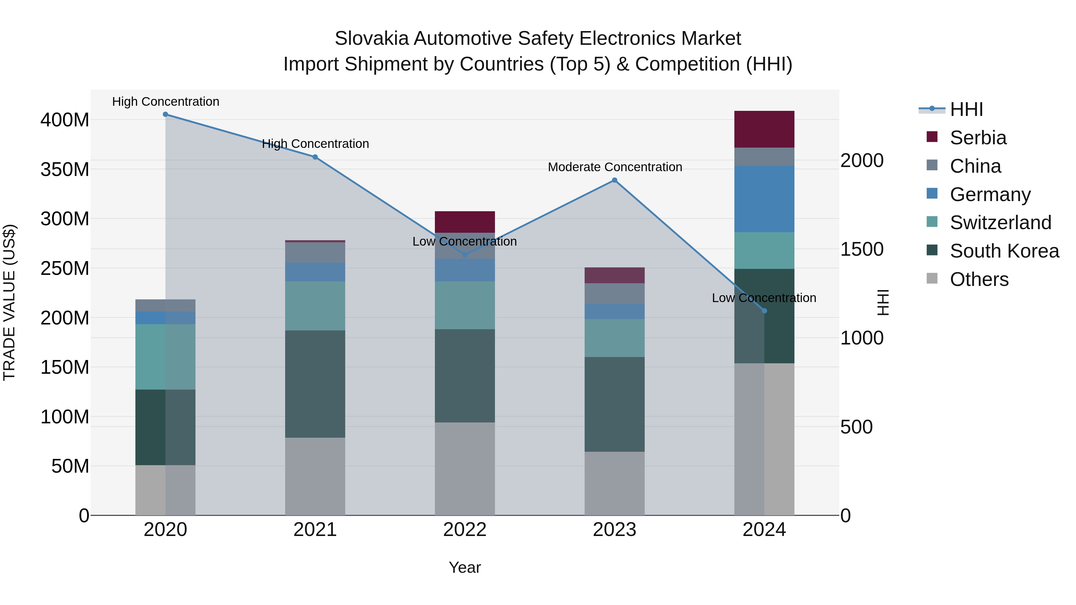 Slovakia Automotive Safety Electronics Market Top 5 Importing Countries and Market Competition (HHI) Analysis