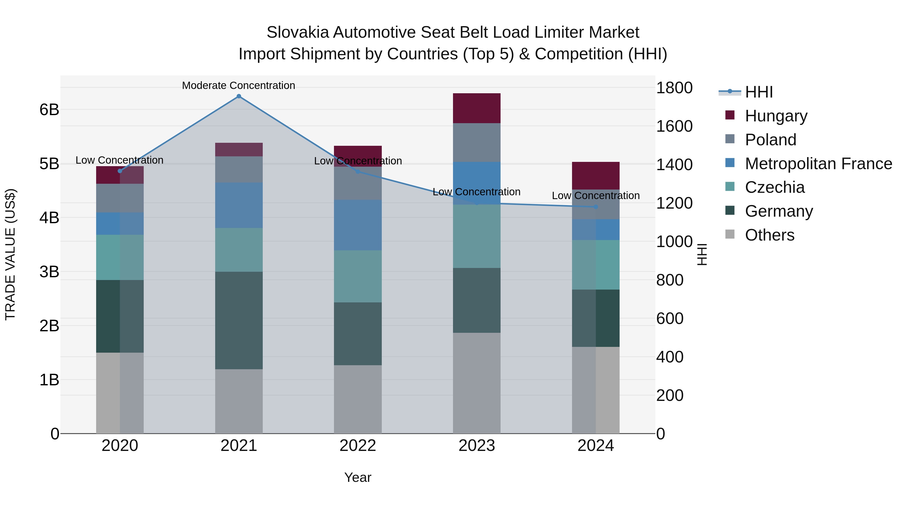 Slovakia Automotive Seat Belt Load Limiter Market Top 5 Importing Countries and Market Competition (HHI) Analysis