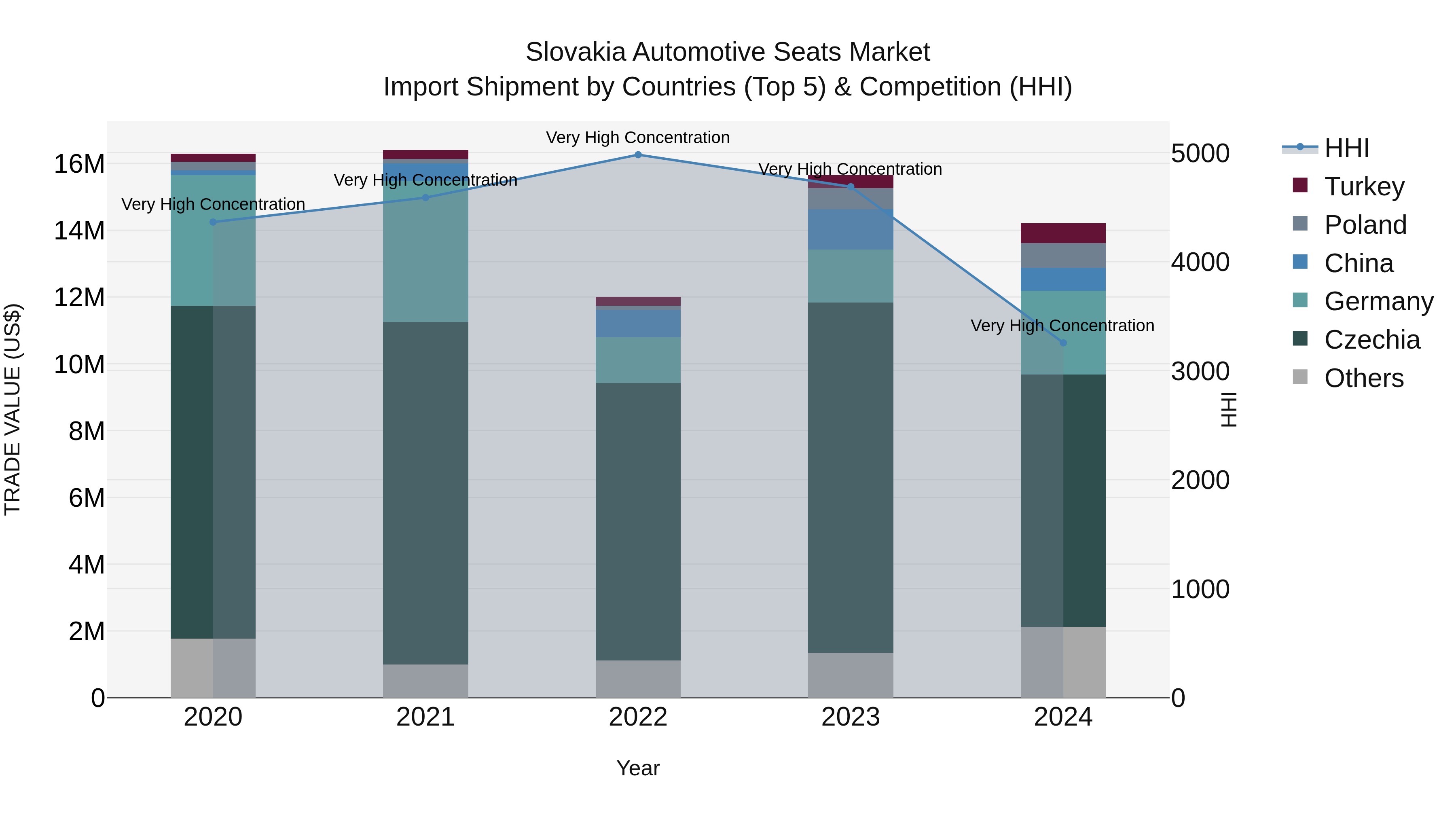 Slovakia Automotive Seats Market Top 5 Importing Countries and Market Competition (HHI) Analysis