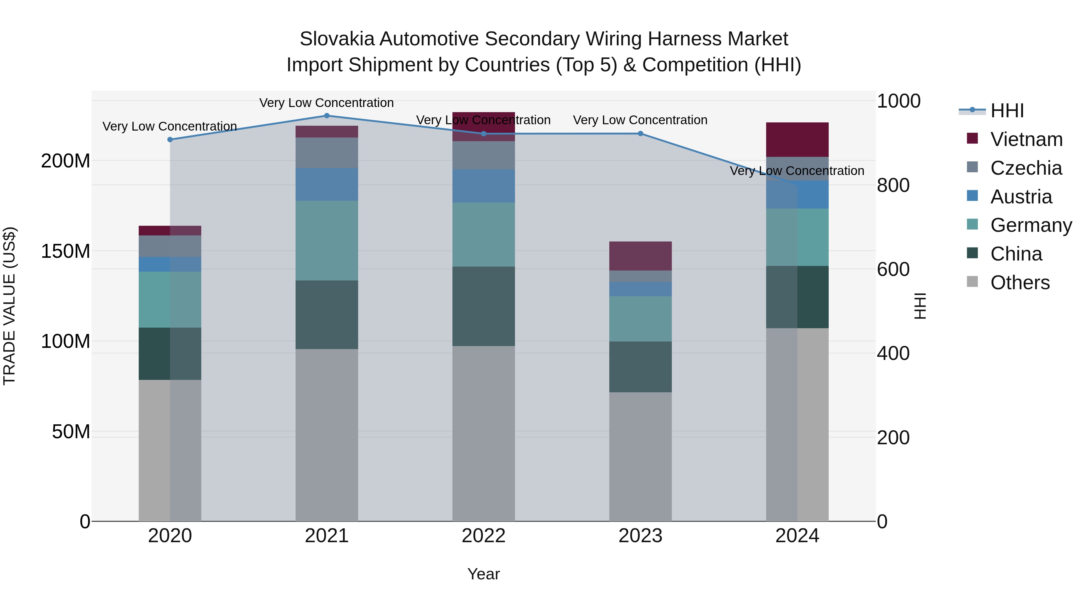 Slovakia Automotive Secondary Wiring Harness Market Top 5 Importing Countries and Market Competition (HHI) Analysis
