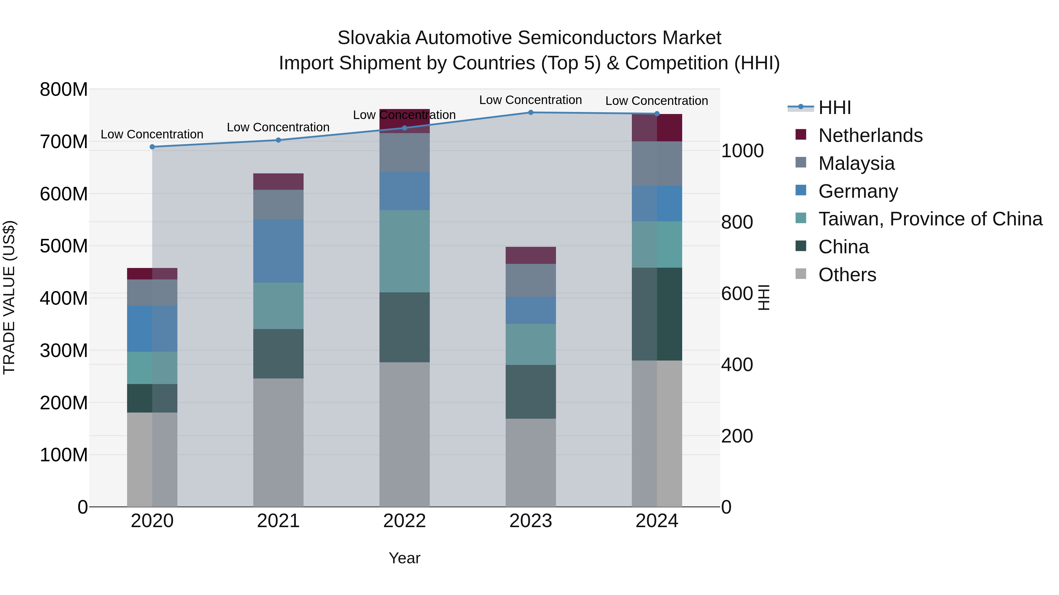 Slovakia Automotive Semiconductors Market Top 5 Importing Countries and Market Competition (HHI) Analysis