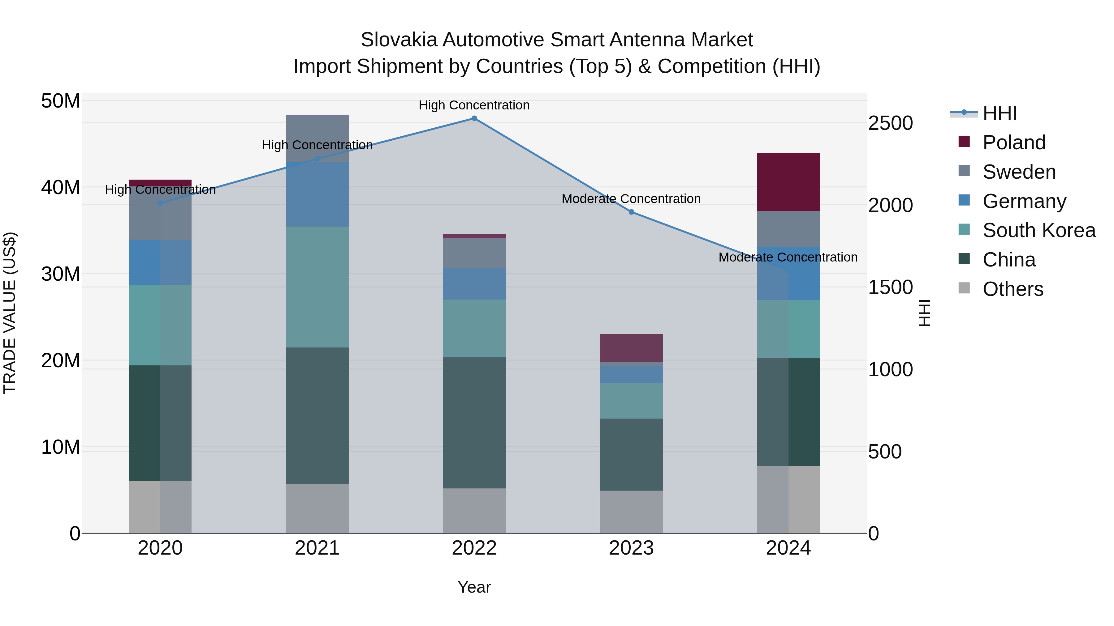 Slovakia Automotive Smart Antenna Market Top 5 Importing Countries and Market Competition (HHI) Analysis