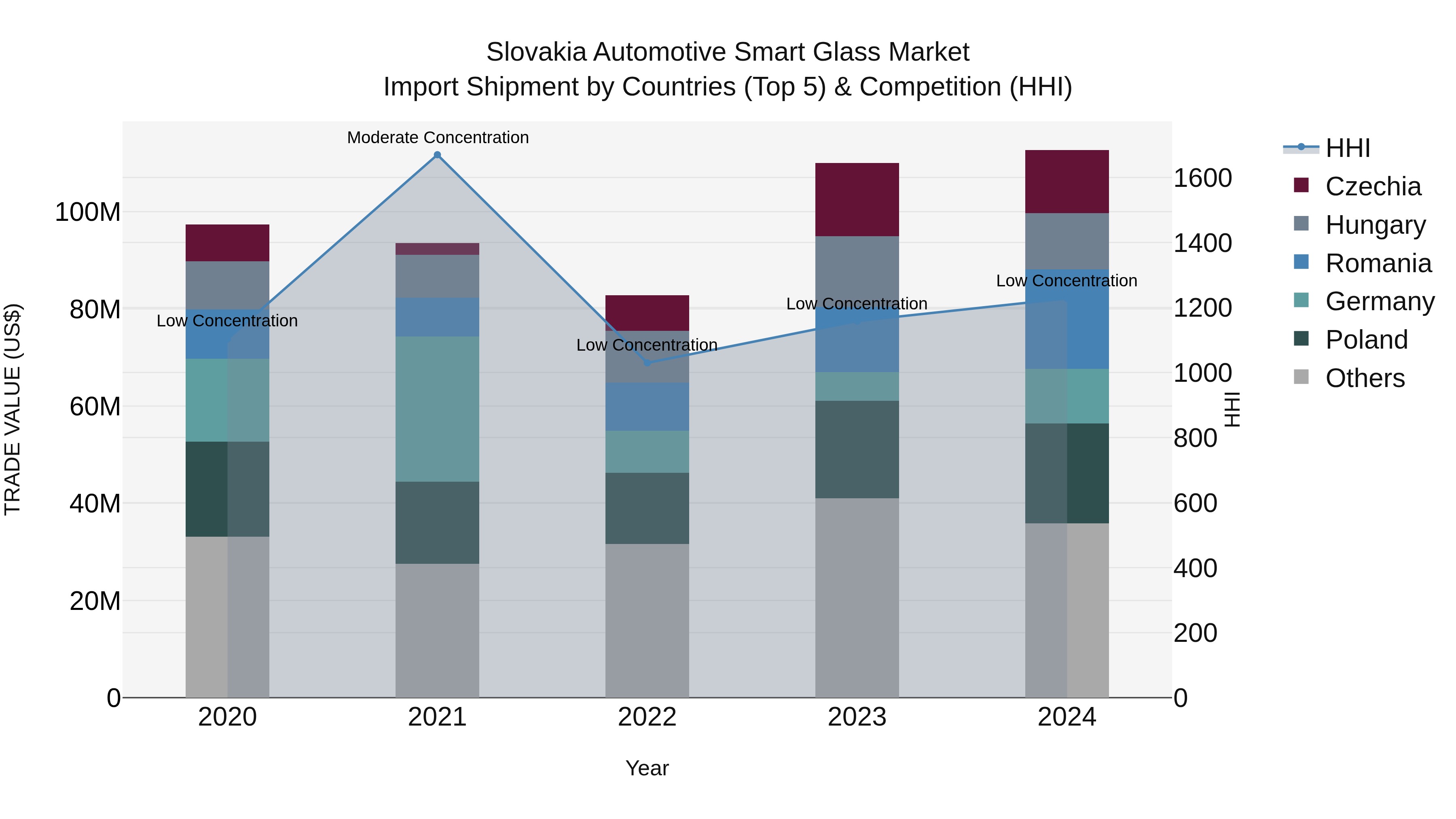 Slovakia Automotive Smart Glass Market Top 5 Importing Countries and Market Competition (HHI) Analysis