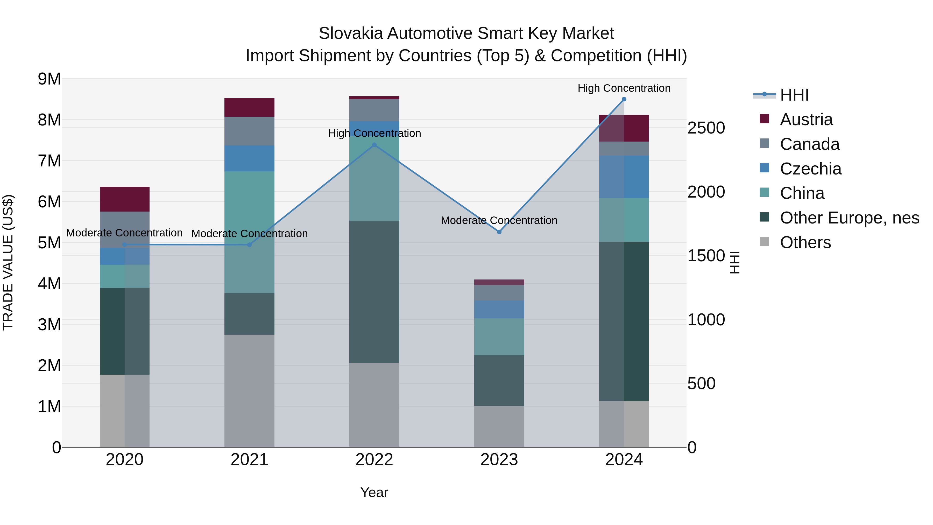 Slovakia Automotive Smart Key Market Top 5 Importing Countries and Market Competition (HHI) Analysis