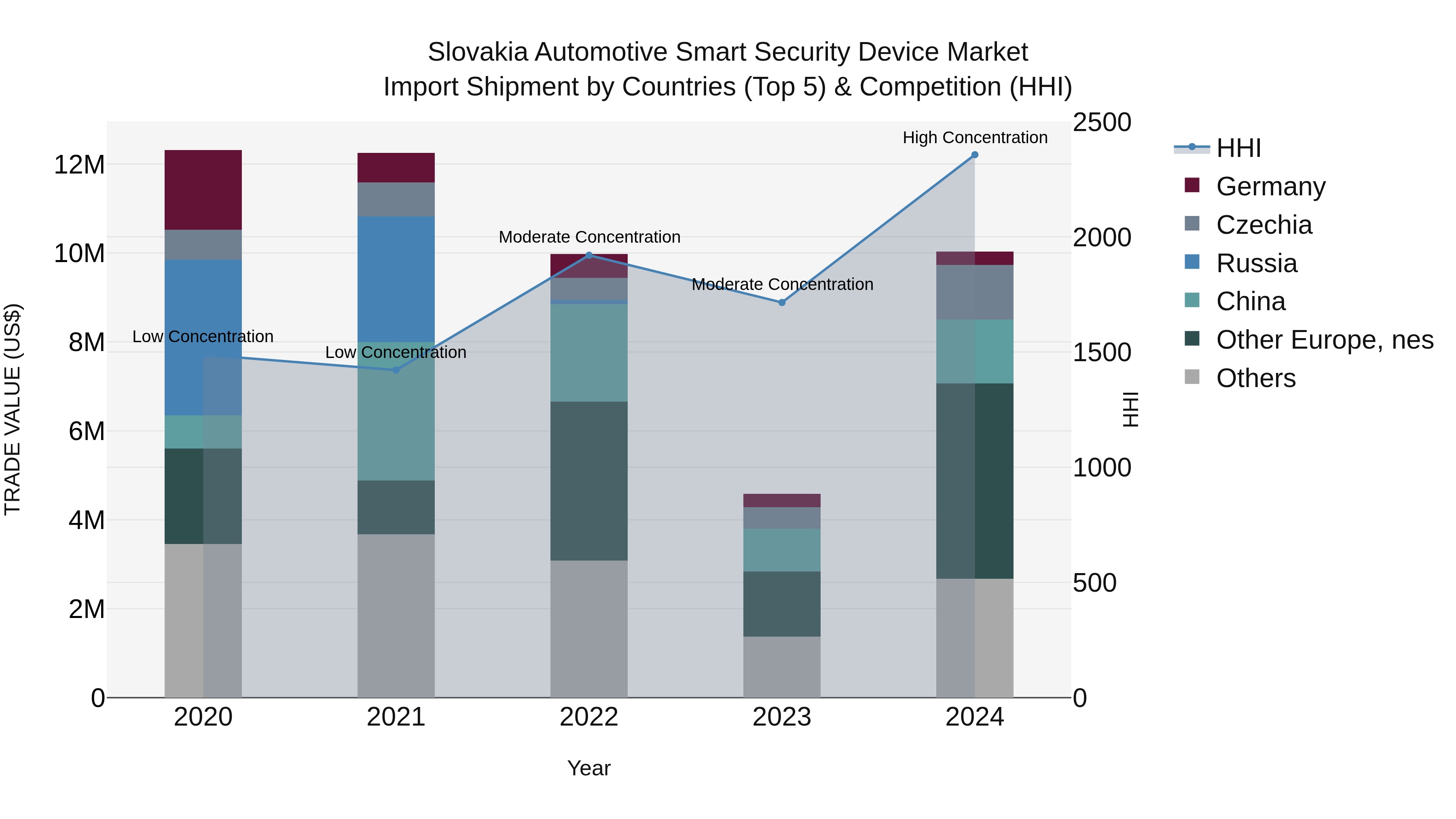 Slovakia Automotive Smart Security Device Market Top 5 Importing Countries and Market Competition (HHI) Analysis