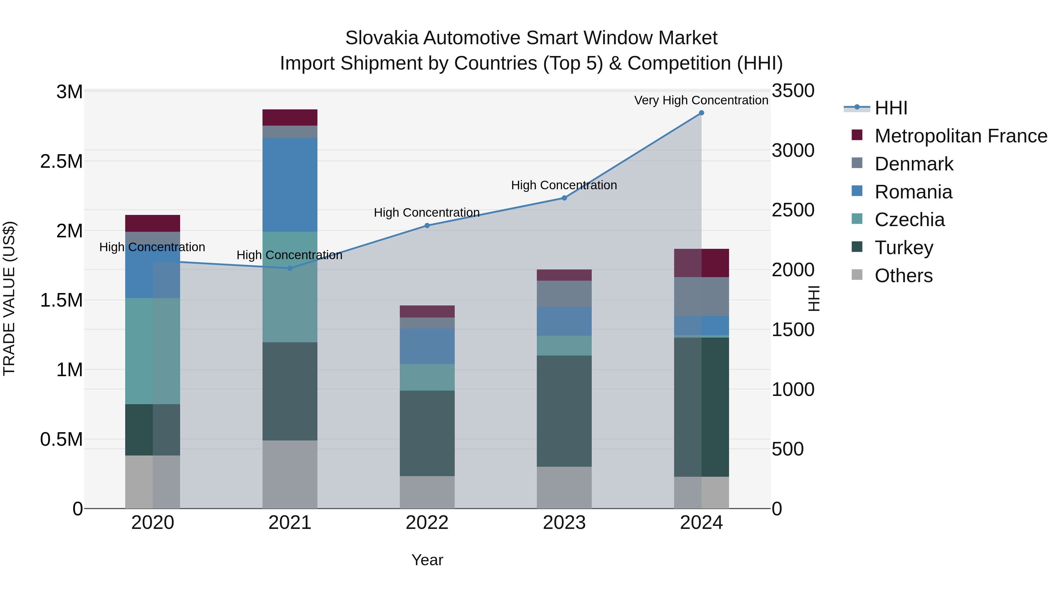 Slovakia Automotive Smart Window Market Top 5 Importing Countries and Market Competition (HHI) Analysis