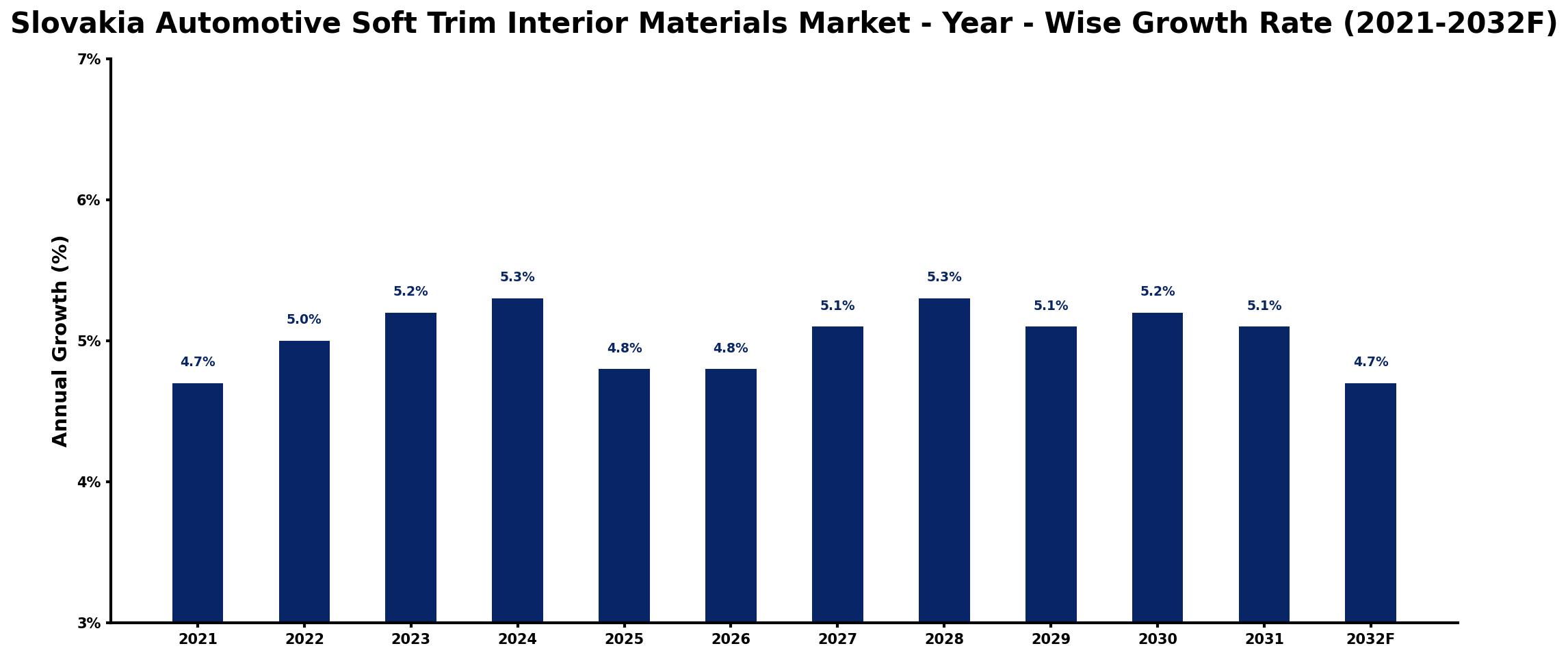 Slovakia Automotive Soft Trim Interior Materials Market Year-wise Growth Rate and Key Drivers