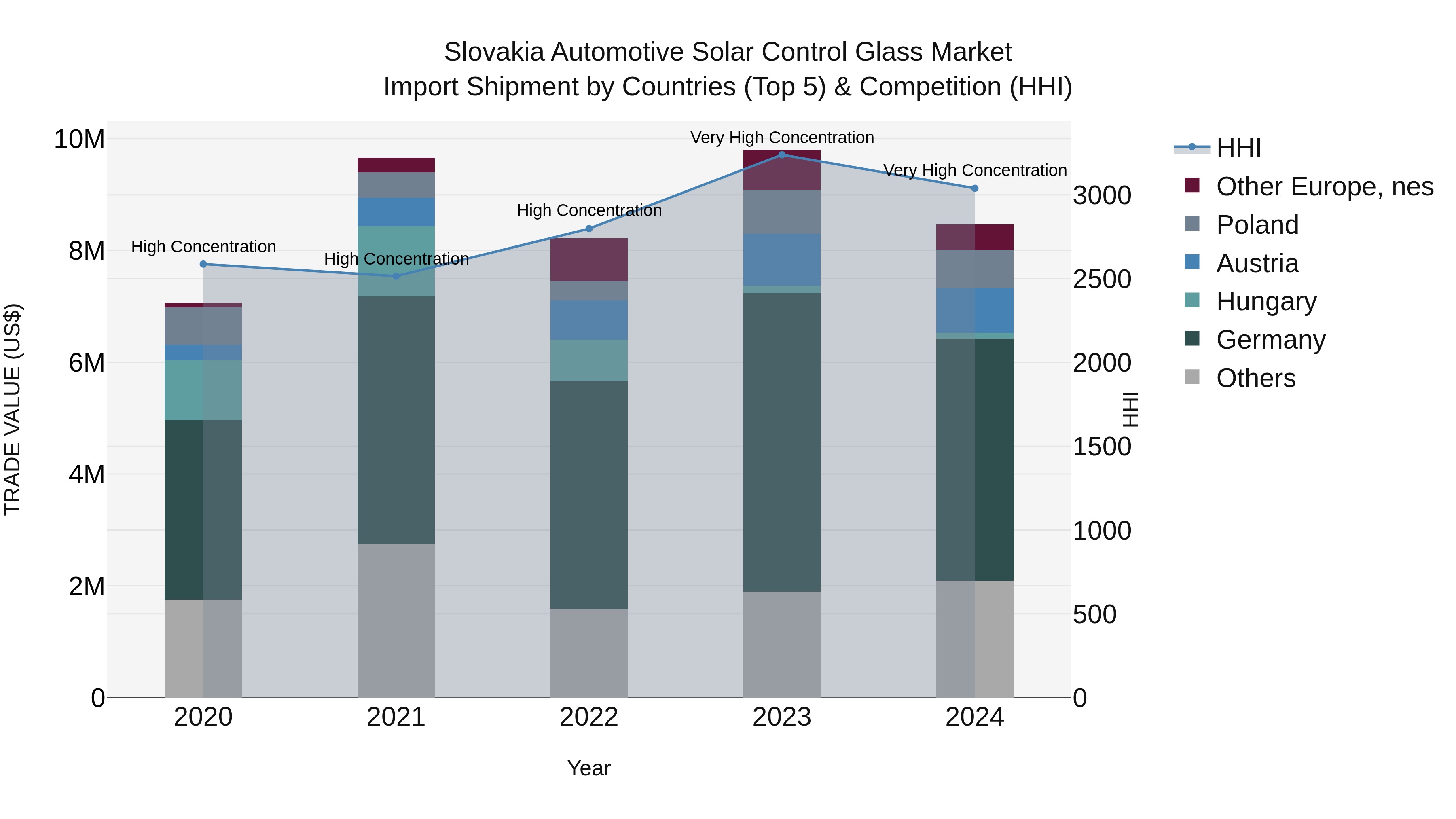 Slovakia Automotive Solar Control Glass Market Top 5 Importing Countries and Market Competition (HHI) Analysis