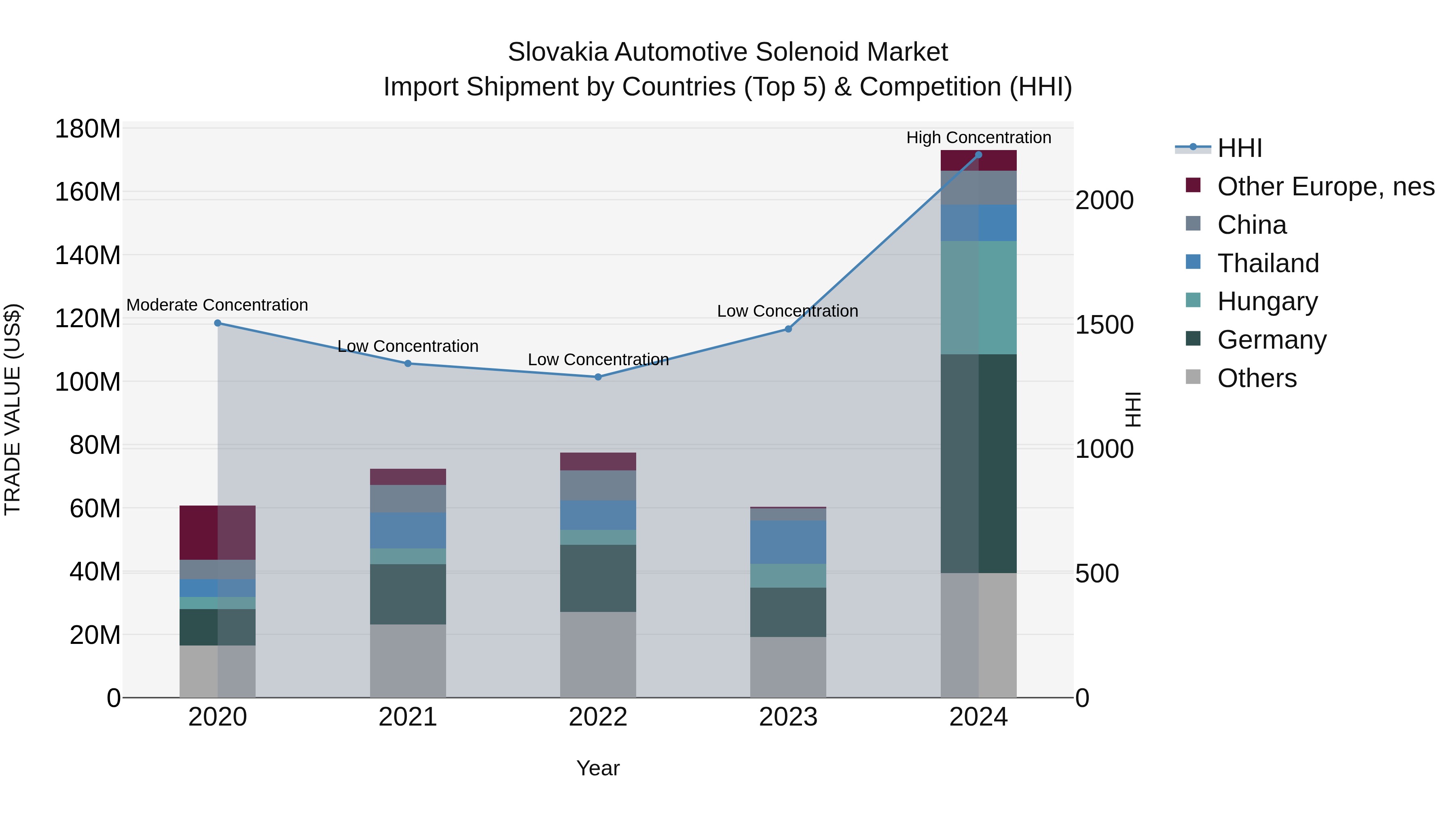 Slovakia Automotive Solenoid Market Top 5 Importing Countries and Market Competition (HHI) Analysis