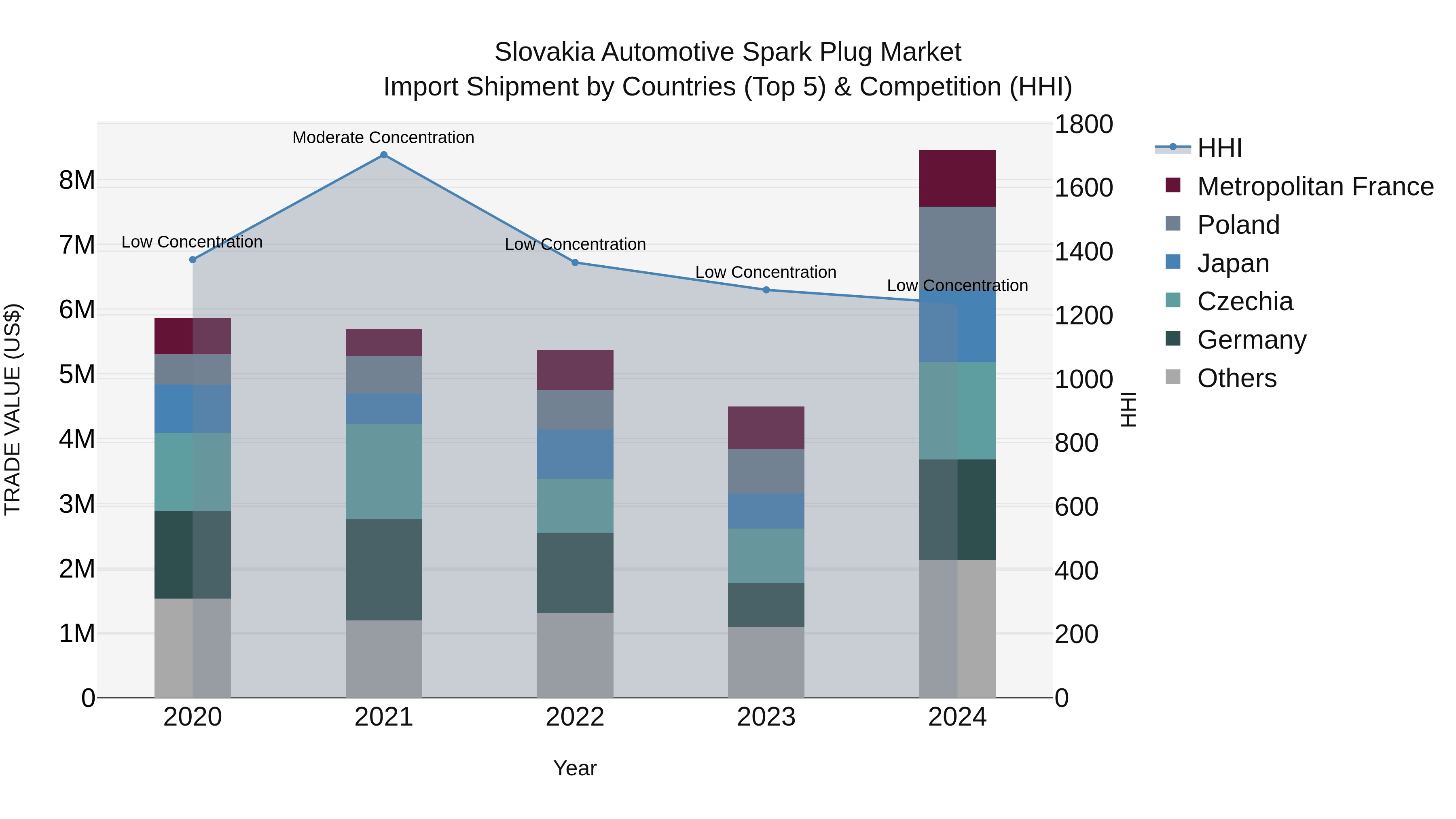Slovakia Automotive Spark Plug Market Top 5 Importing Countries and Market Competition (HHI) Analysis
