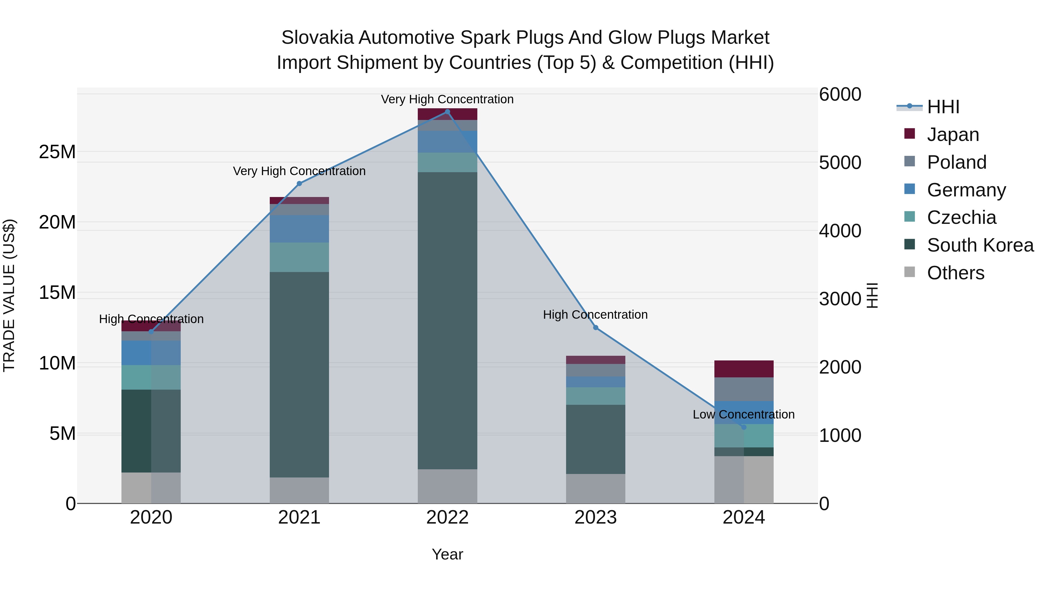 Slovakia Automotive Spark Plugs And Glow Plugs Market Top 5 Importing Countries and Market Competition (HHI) Analysis