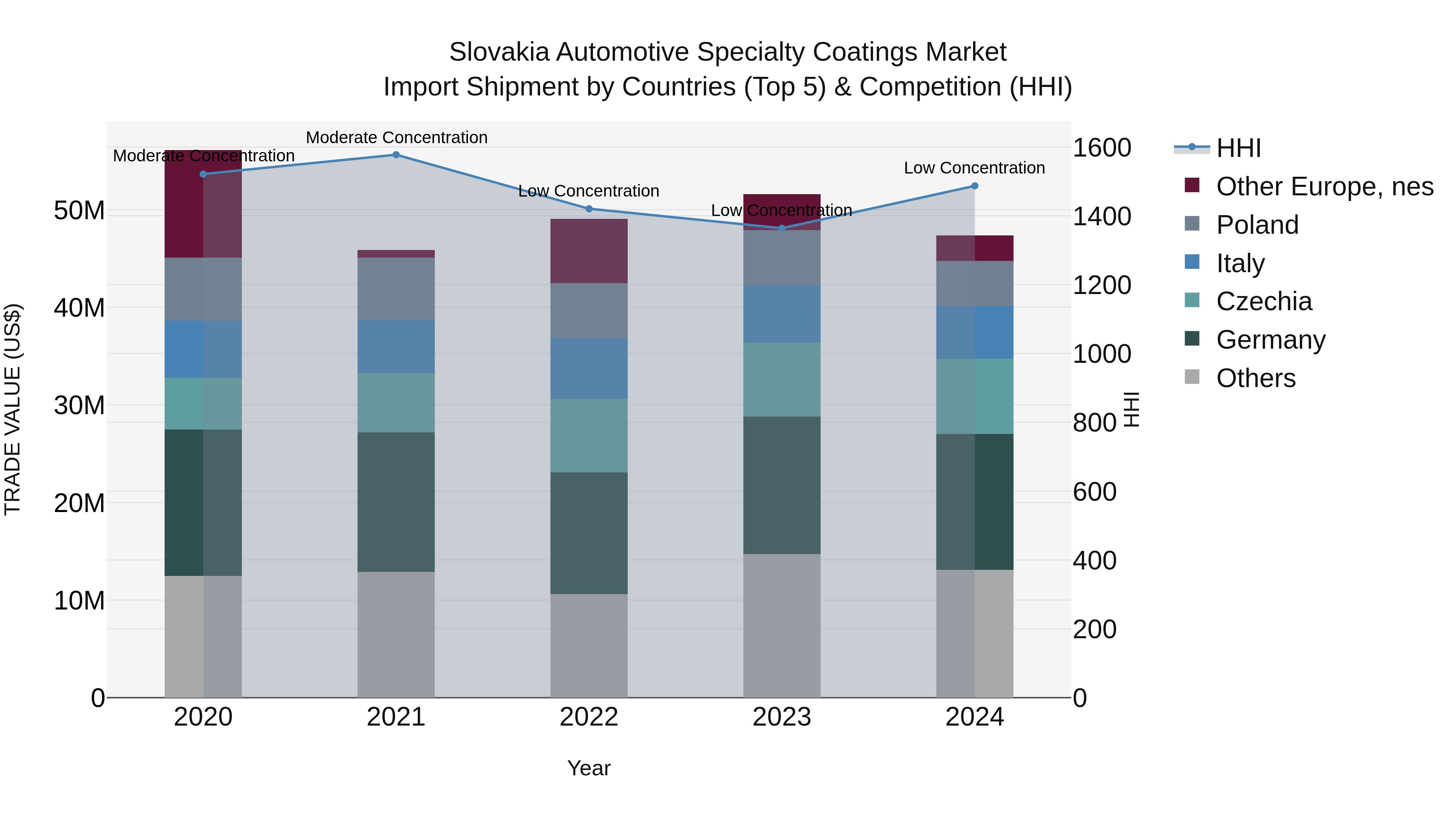 Slovakia Automotive Specialty Coatings Market Top 5 Importing Countries and Market Competition (HHI) Analysis