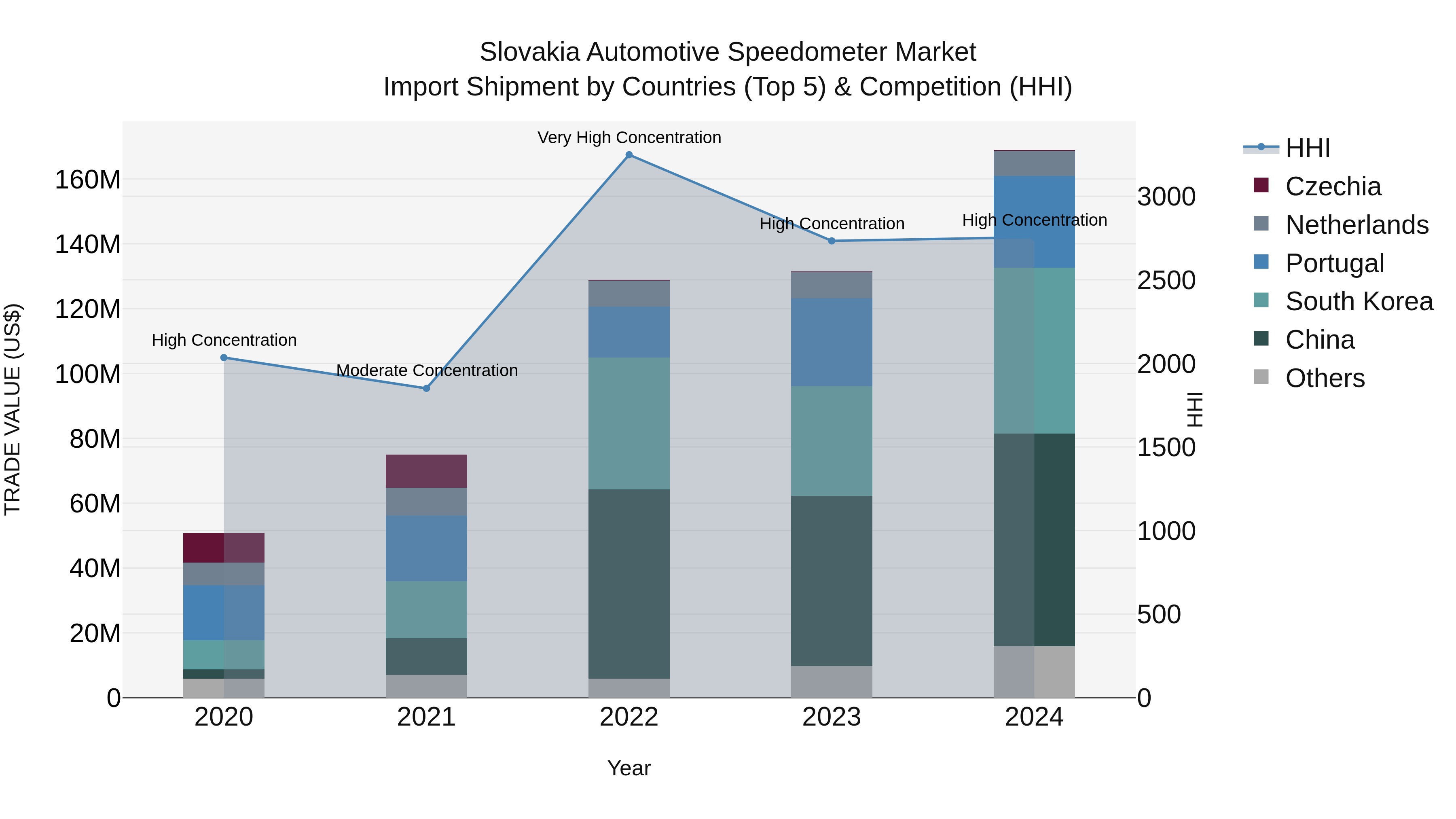 Slovakia Automotive Speedometer Market Top 5 Importing Countries and Market Competition (HHI) Analysis