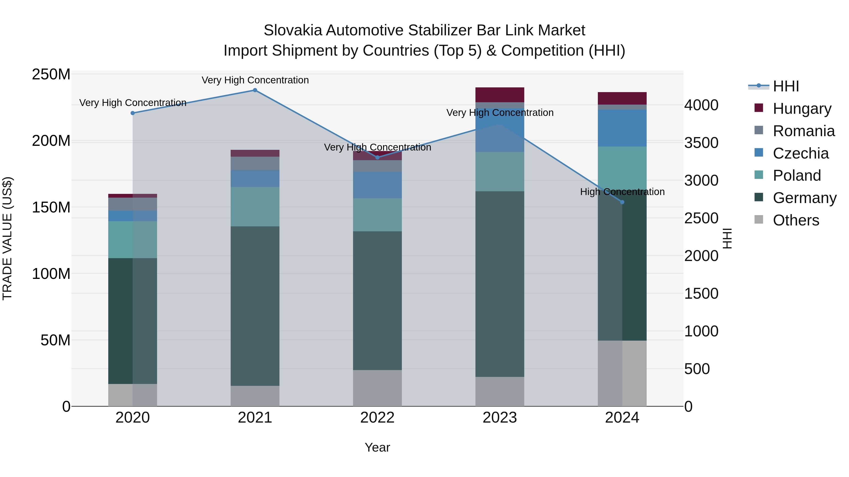 Slovakia Automotive Stabilizer Bar Link Market Top 5 Importing Countries and Market Competition (HHI) Analysis