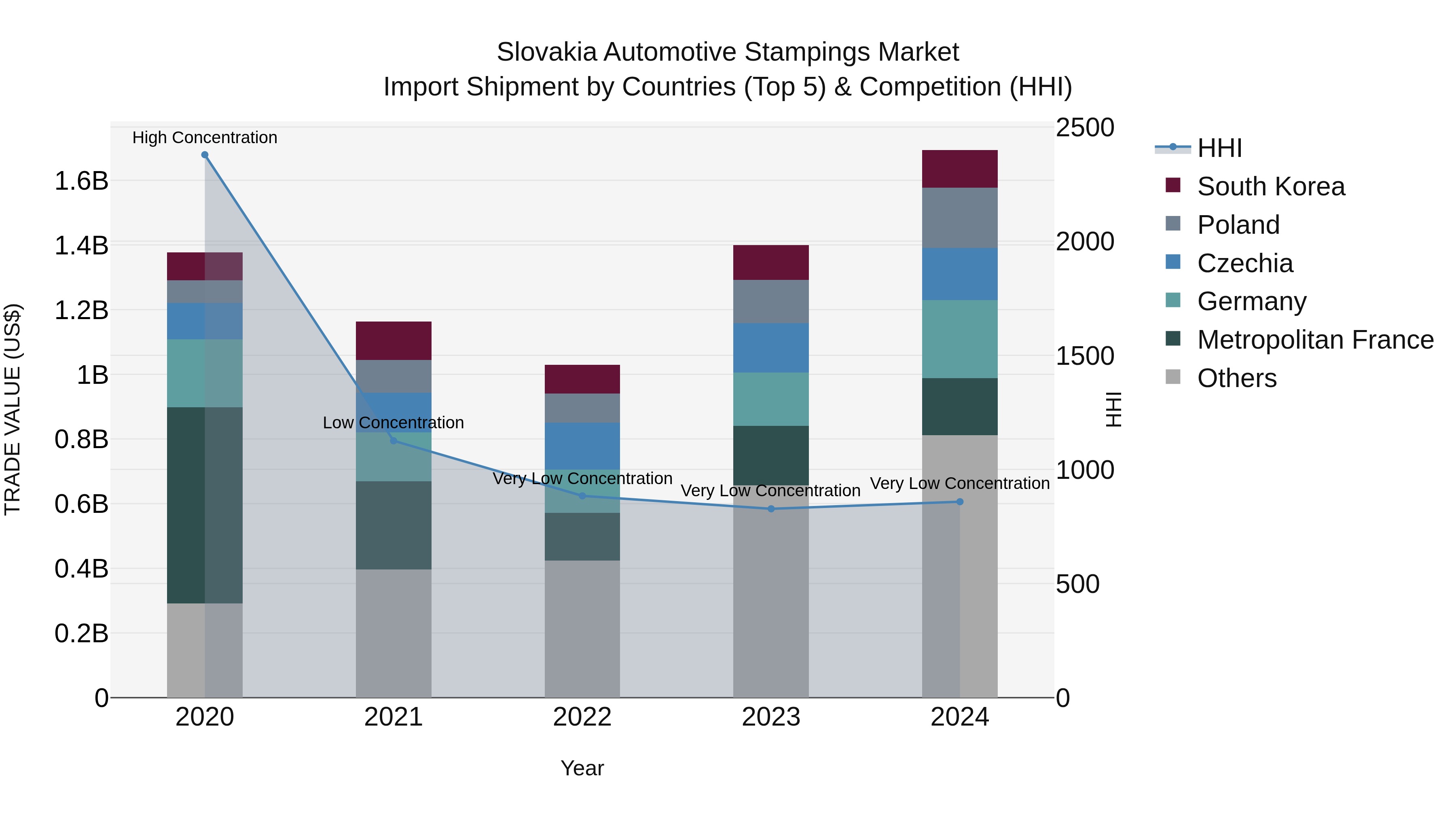 Slovakia Automotive Stampings Market Top 5 Importing Countries and Market Competition (HHI) Analysis