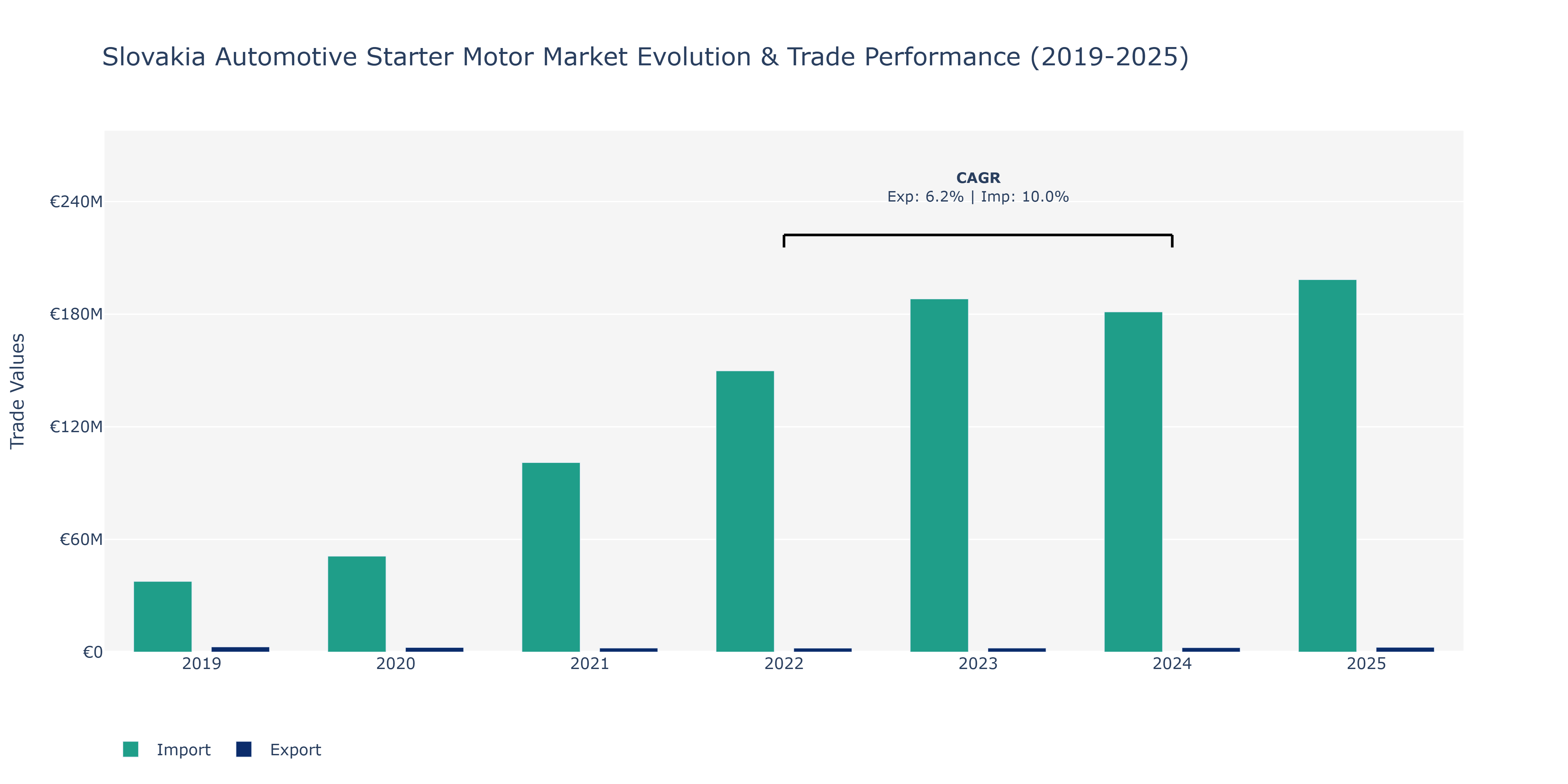 Slovakia Automotive Starter Motor Market: Production & Trade Performance (2019-2025)