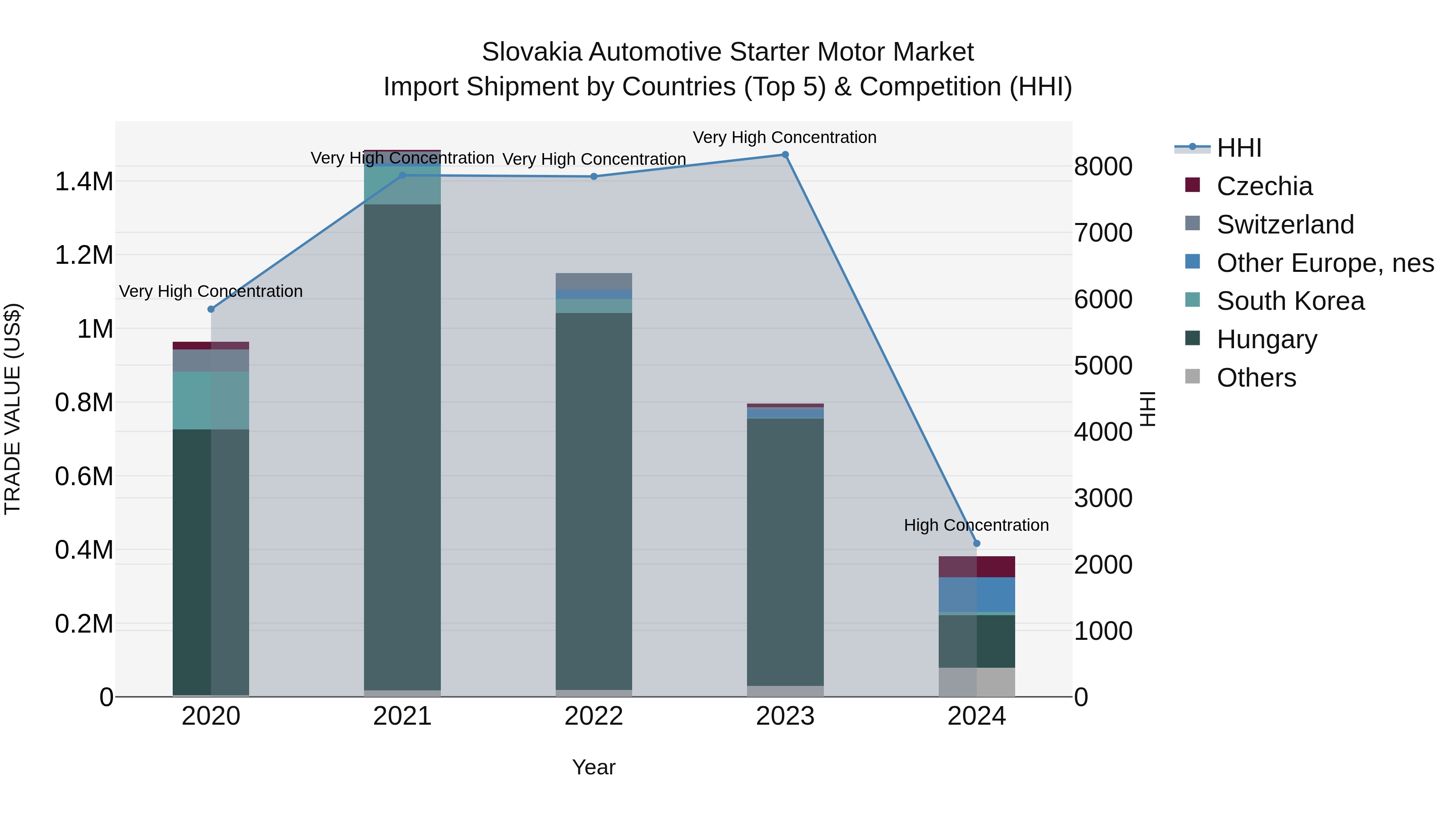 Slovakia Automotive Starter Motor Market Top 5 Importing Countries and Market Competition (HHI) Analysis