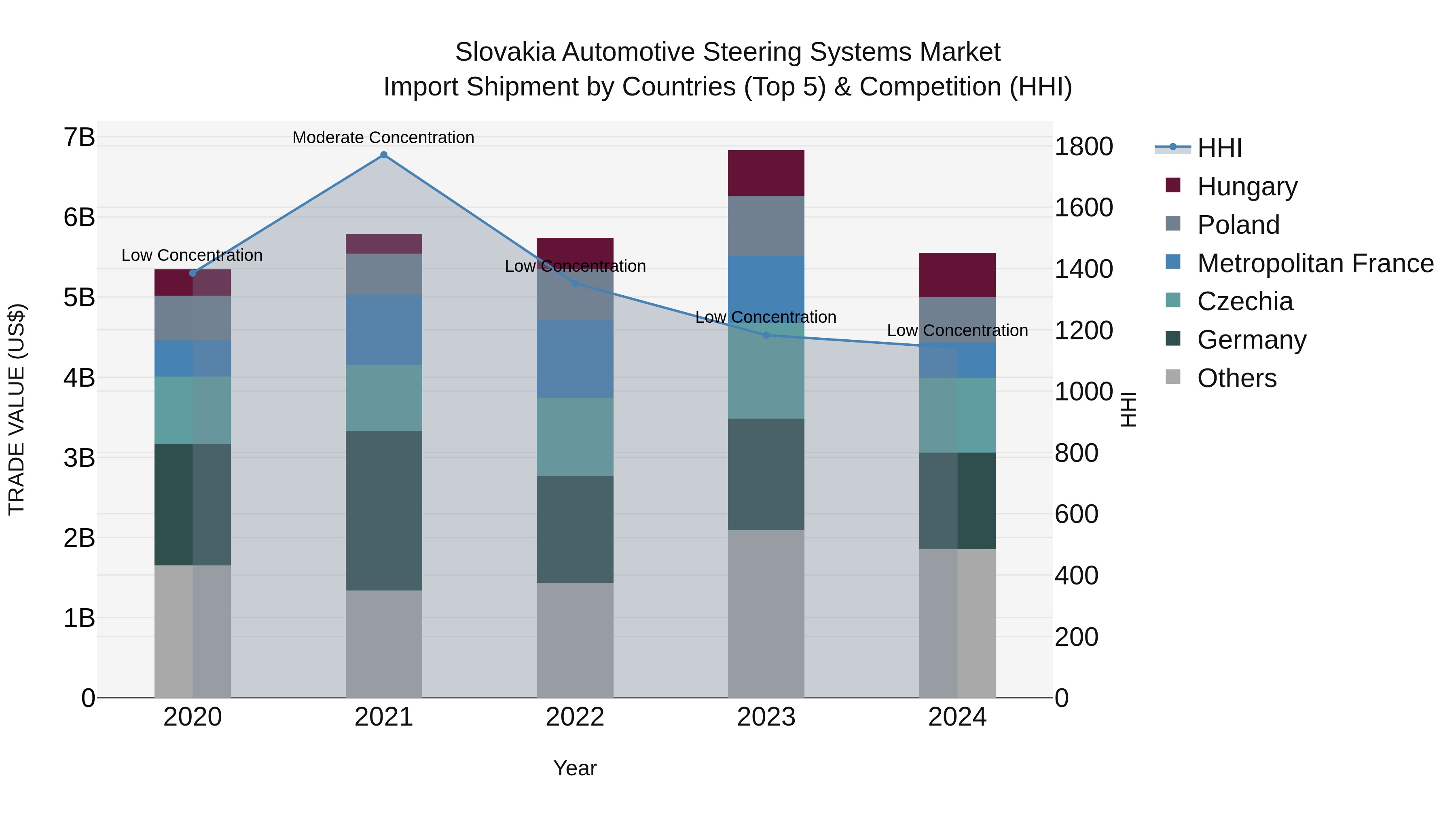 Slovakia Automotive Steering Systems Market Top 5 Importing Countries and Market Competition (HHI) Analysis