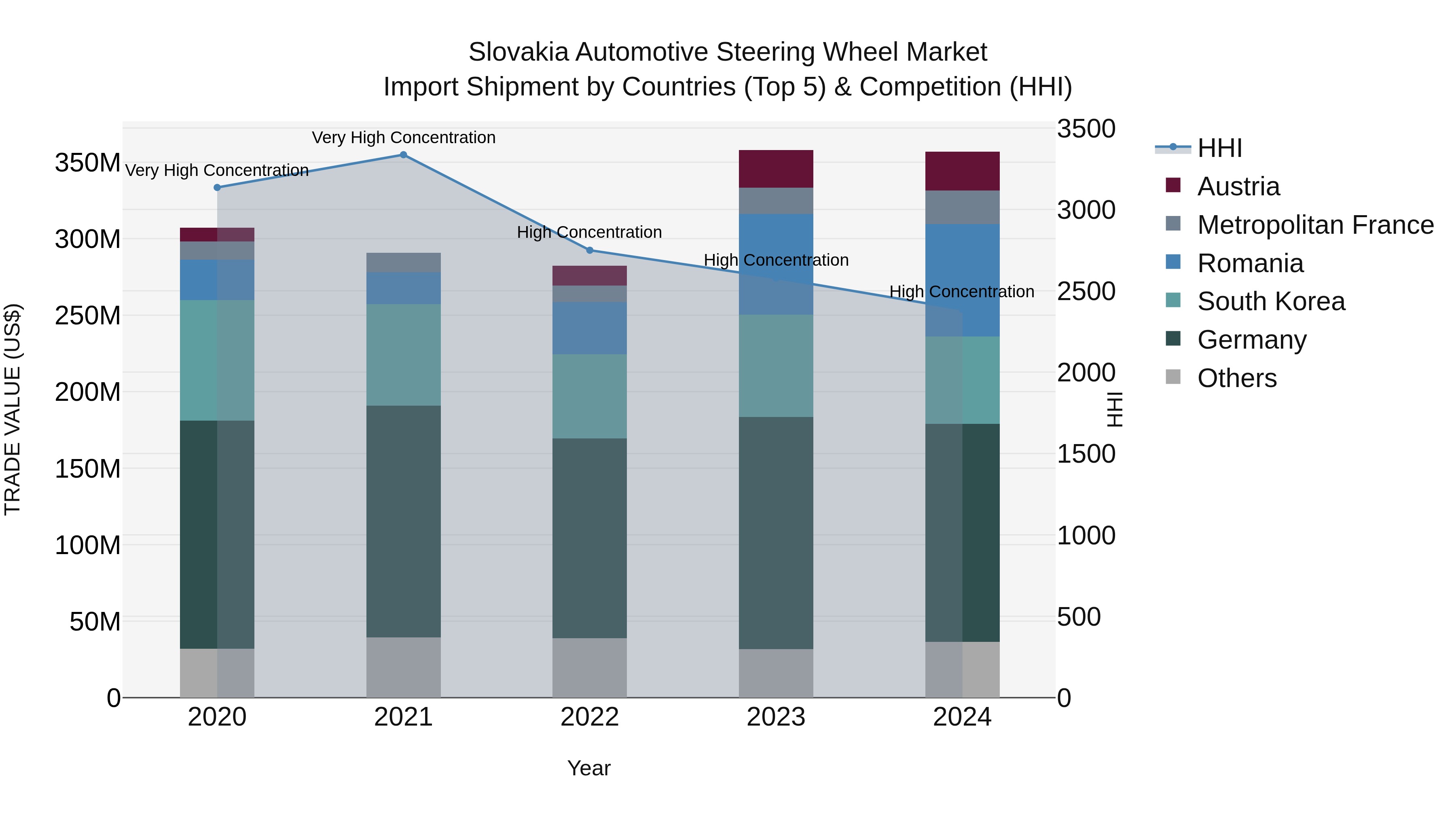 Slovakia Automotive Steering Wheel Market Top 5 Importing Countries and Market Competition (HHI) Analysis