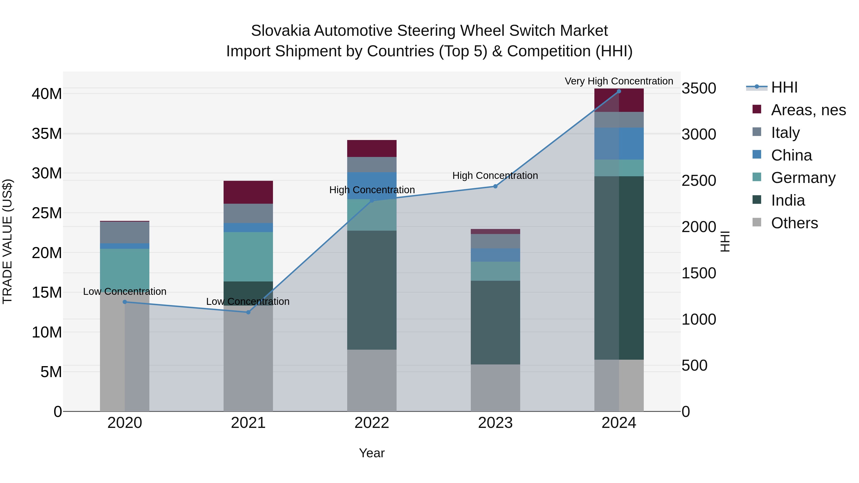 Slovakia Automotive Steering Wheel Switch Market Top 5 Importing Countries and Market Competition (HHI) Analysis