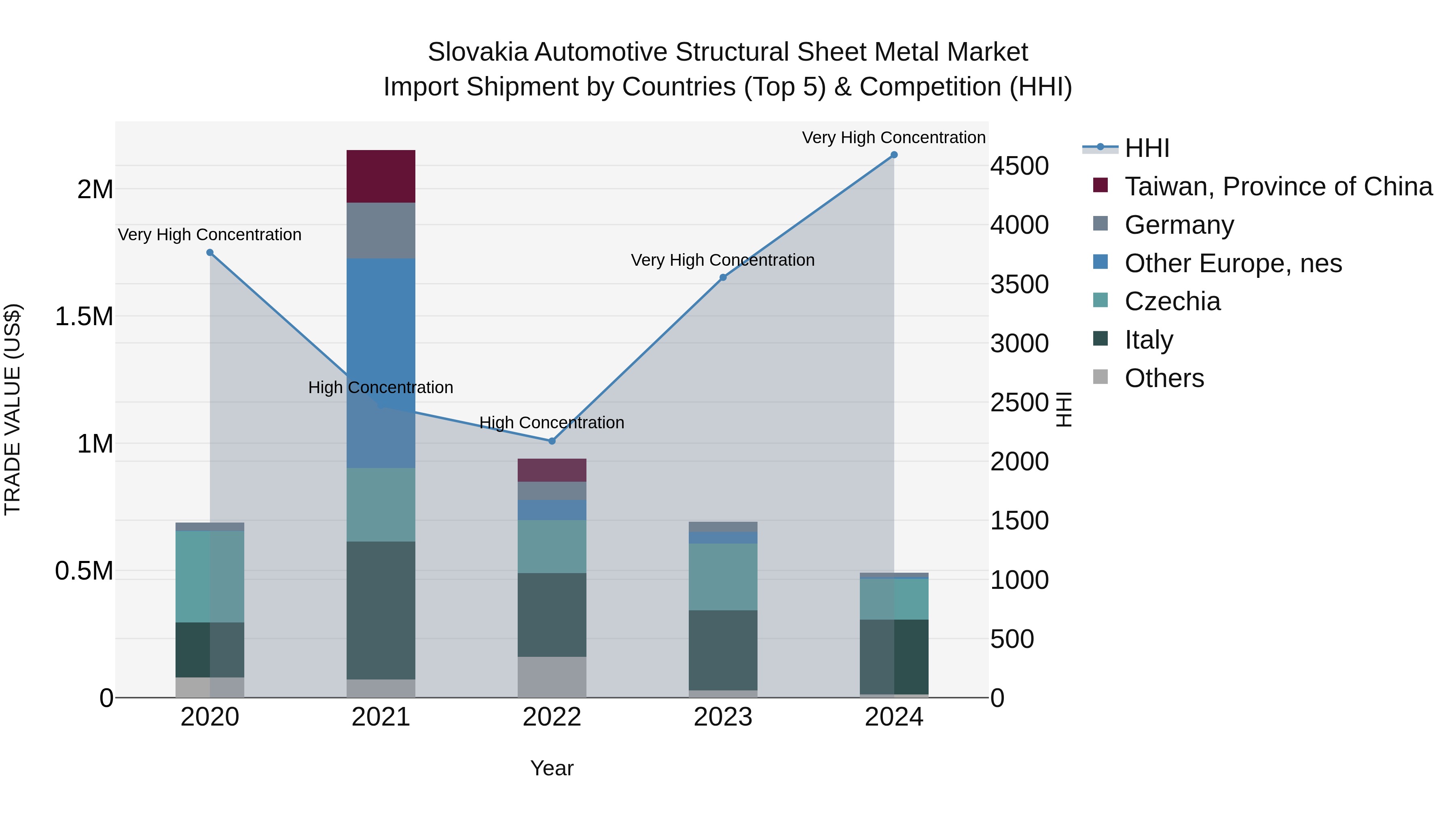 Slovakia Automotive Structural Sheet Metal Market Top 5 Importing Countries and Market Competition (HHI) Analysis
