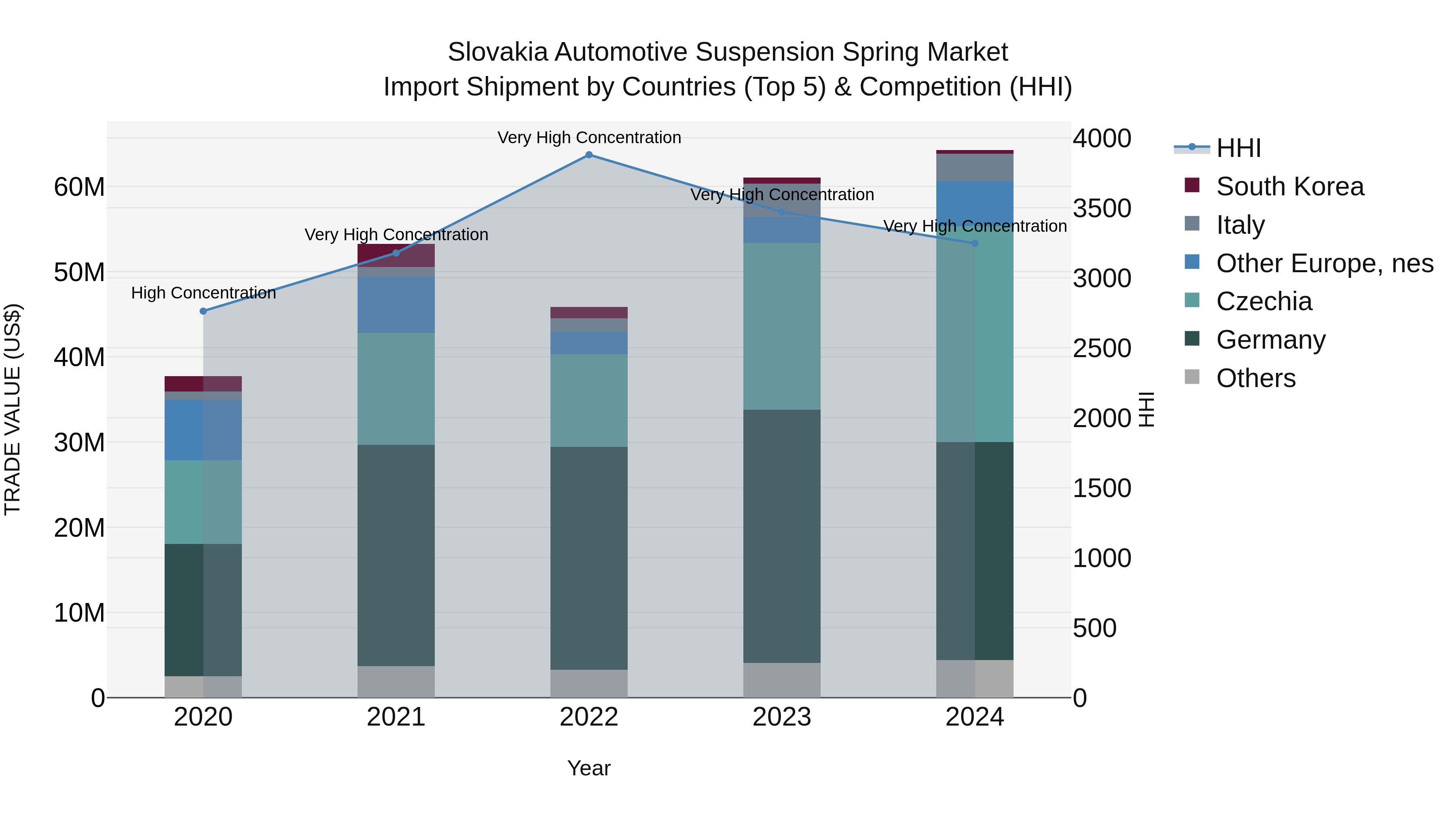 Slovakia Automotive Suspension Spring Market Top 5 Importing Countries and Market Competition (HHI) Analysis