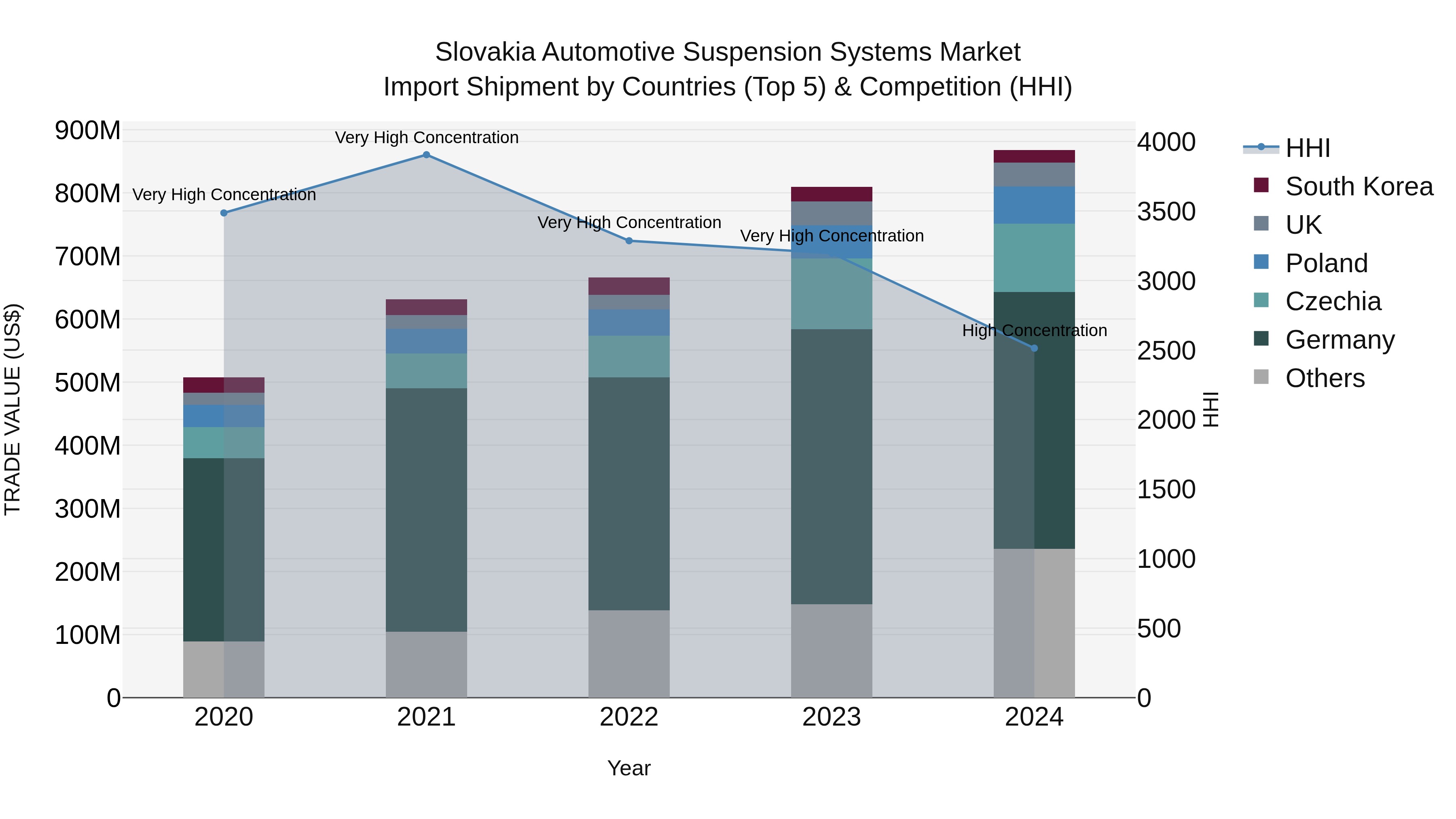 Slovakia Automotive Suspension Systems Market Top 5 Importing Countries and Market Competition (HHI) Analysis