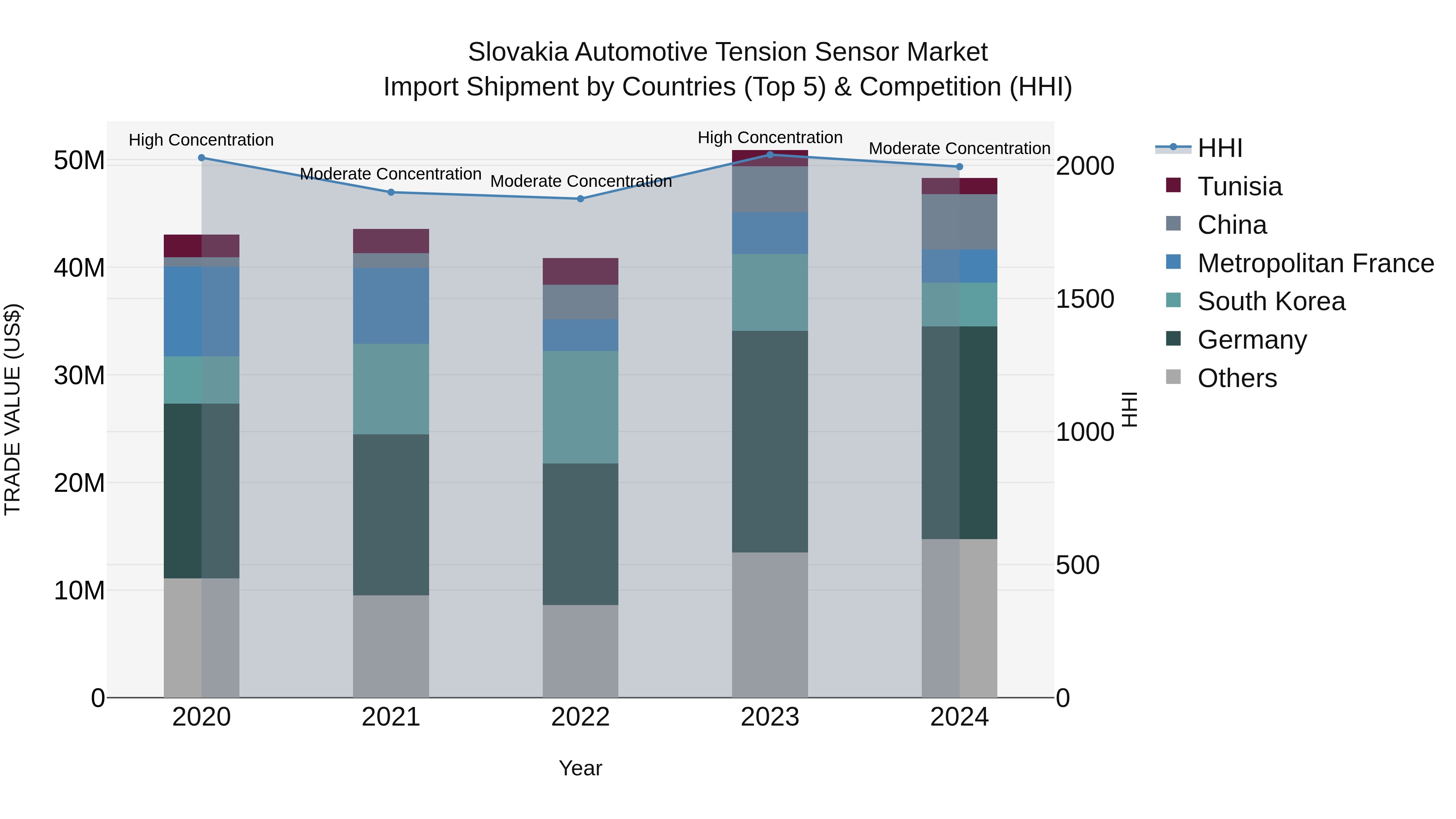Slovakia Automotive Tension Sensor Market Top 5 Importing Countries and Market Competition (HHI) Analysis