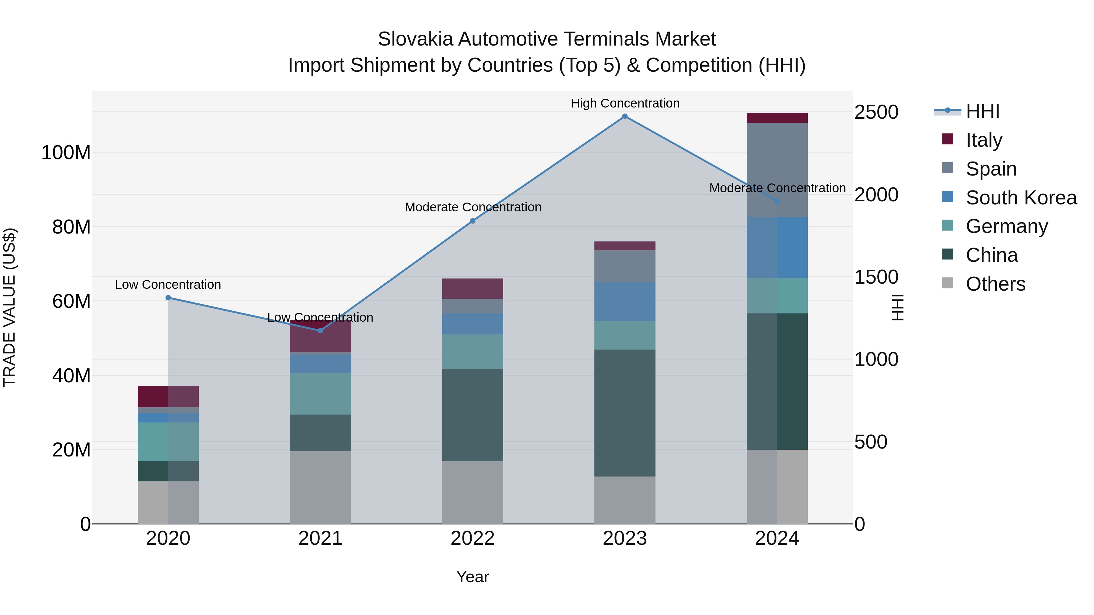 Slovakia Automotive Terminals Market Top 5 Importing Countries and Market Competition (HHI) Analysis