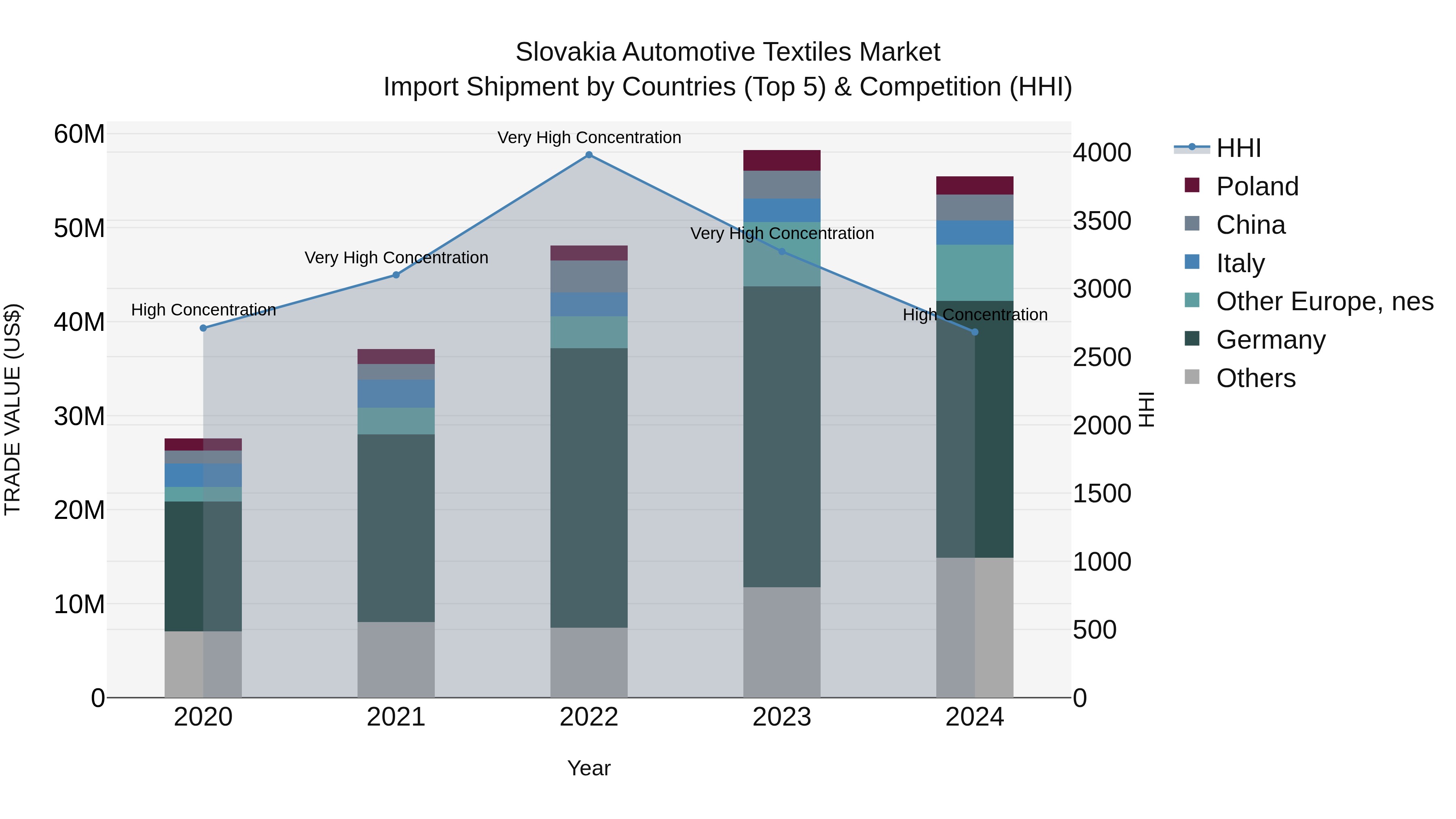 Slovakia Automotive Textiles Market Top 5 Importing Countries and Market Competition (HHI) Analysis