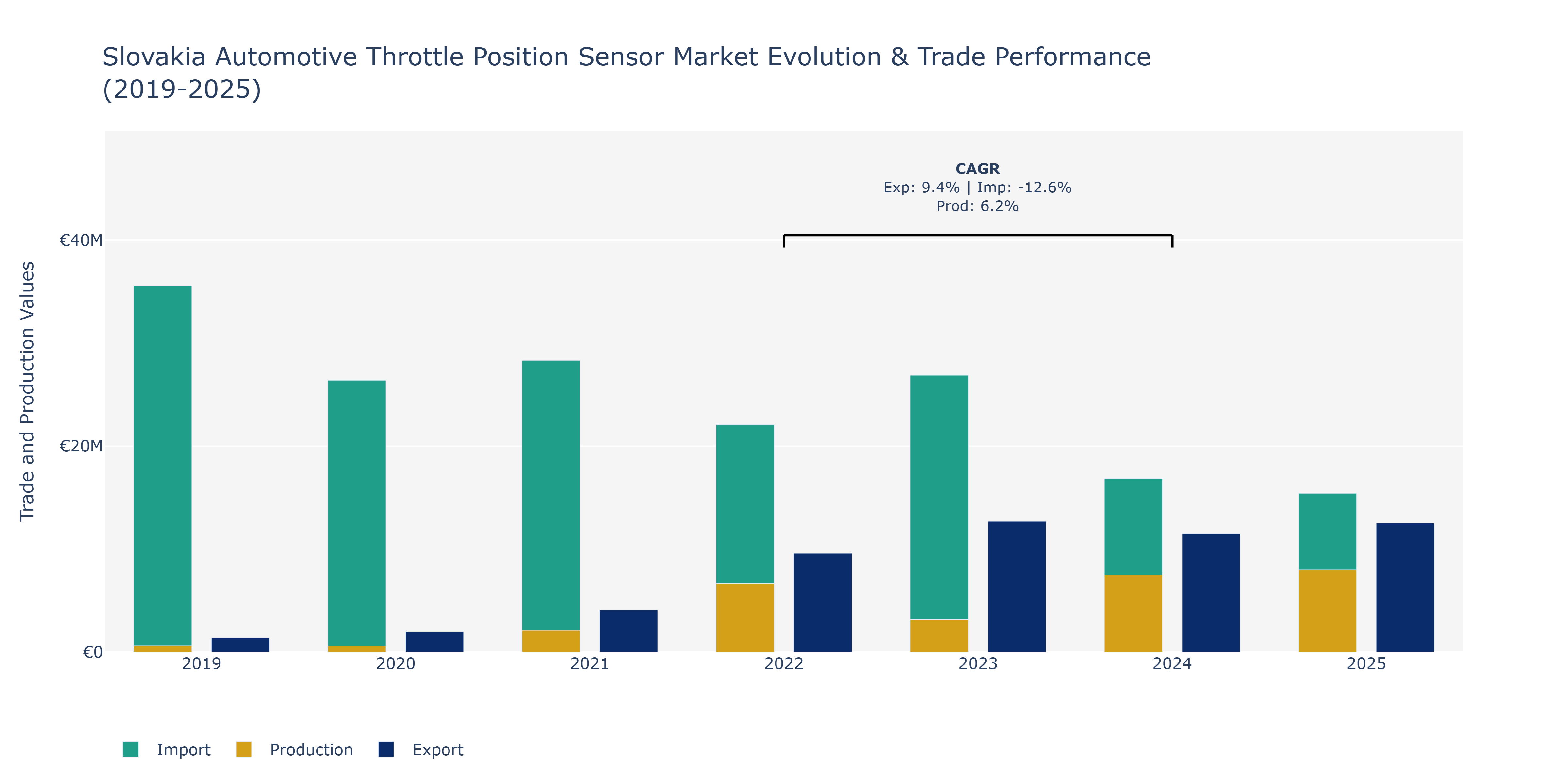 Slovakia Automotive Throttle Position Sensor Market: Production & Trade Performance (2019-2025)
