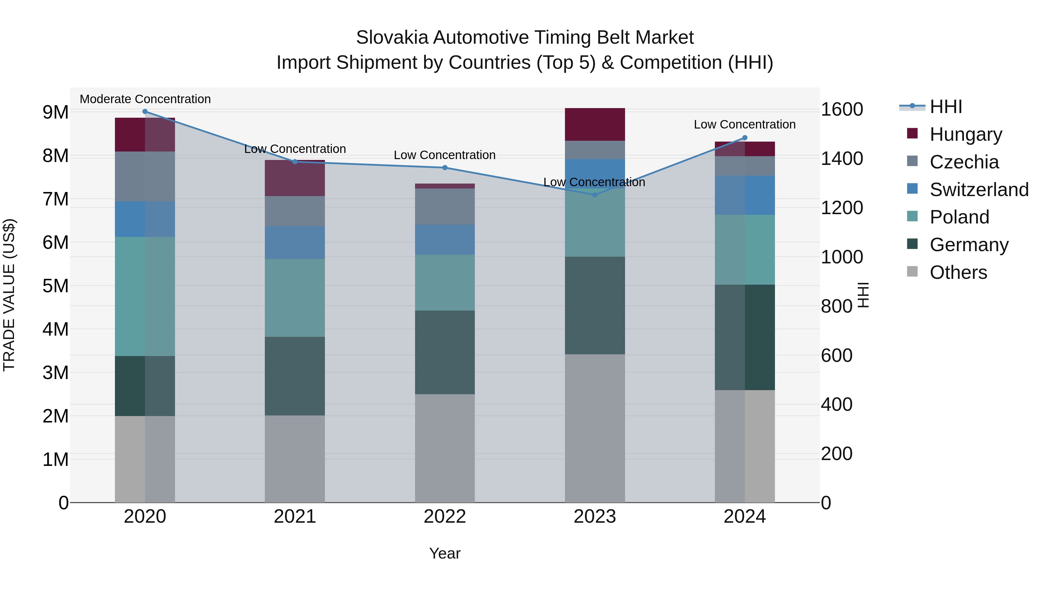 Slovakia Automotive Timing Belt Market Top 5 Importing Countries and Market Competition (HHI) Analysis