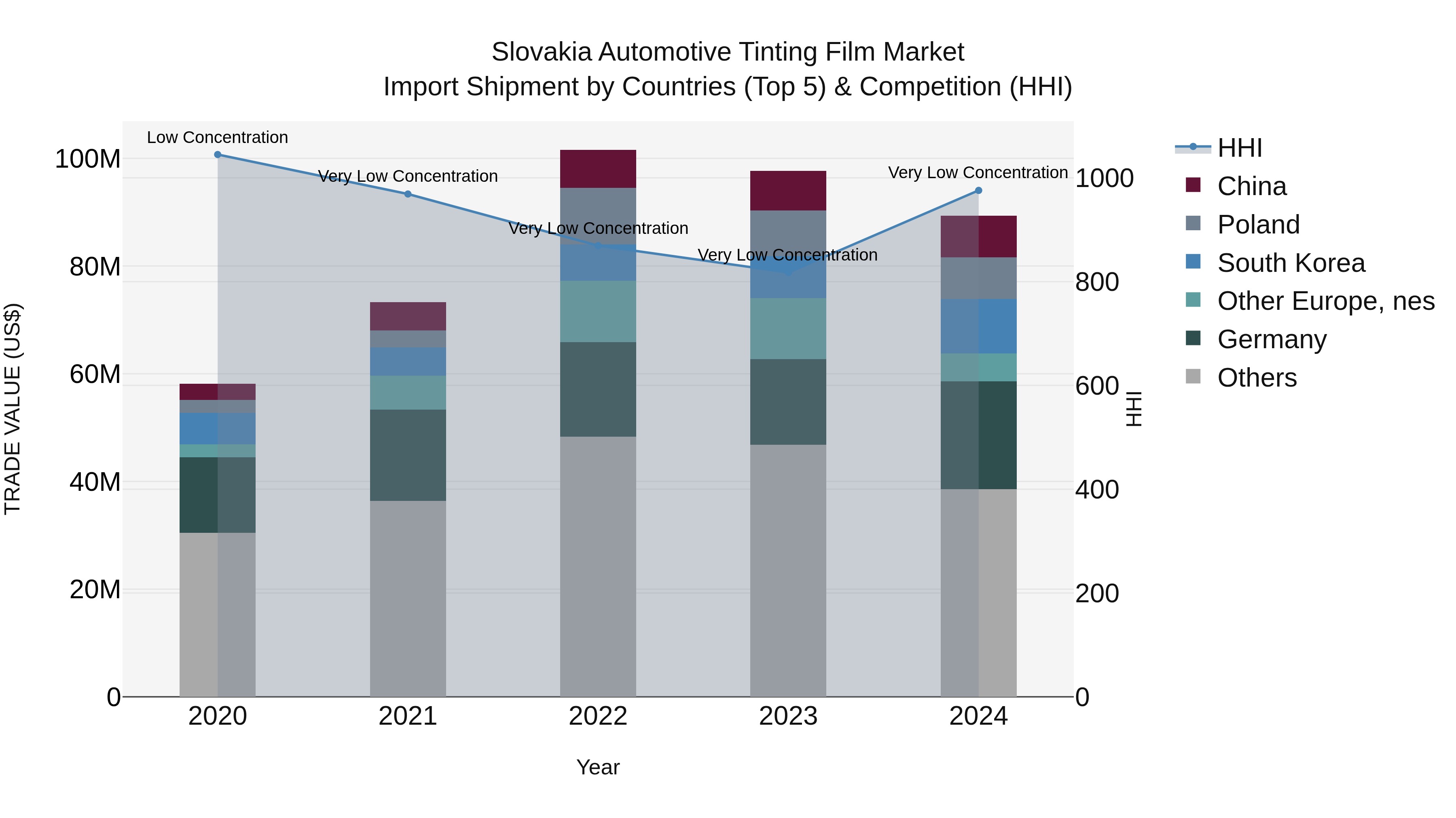 Slovakia Automotive Tinting Film Market Top 5 Importing Countries and Market Competition (HHI) Analysis