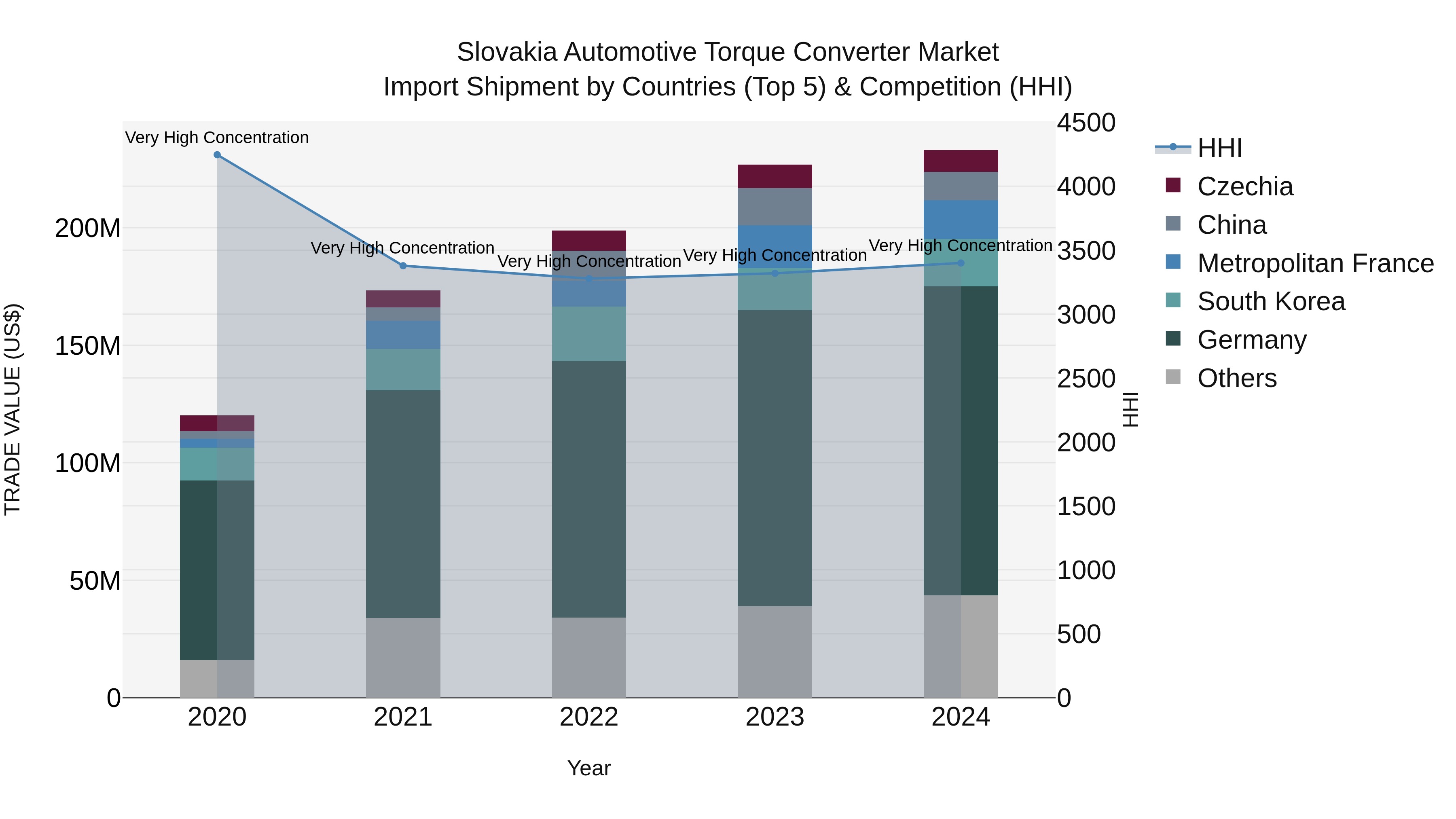Slovakia Automotive Torque Converter Market Top 5 Importing Countries and Market Competition (HHI) Analysis