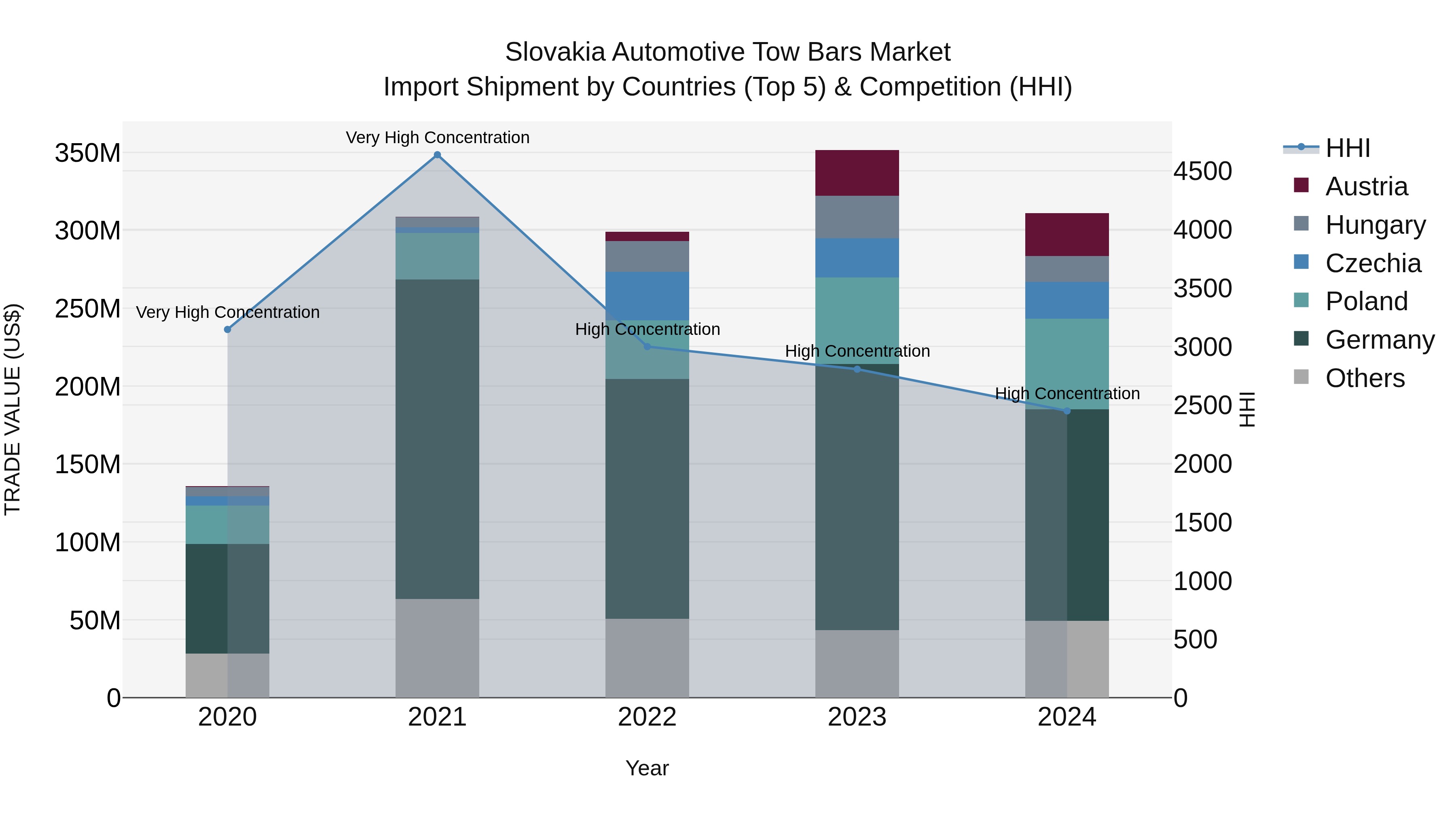 Slovakia Automotive Tow Bars Market Top 5 Importing Countries and Market Competition (HHI) Analysis