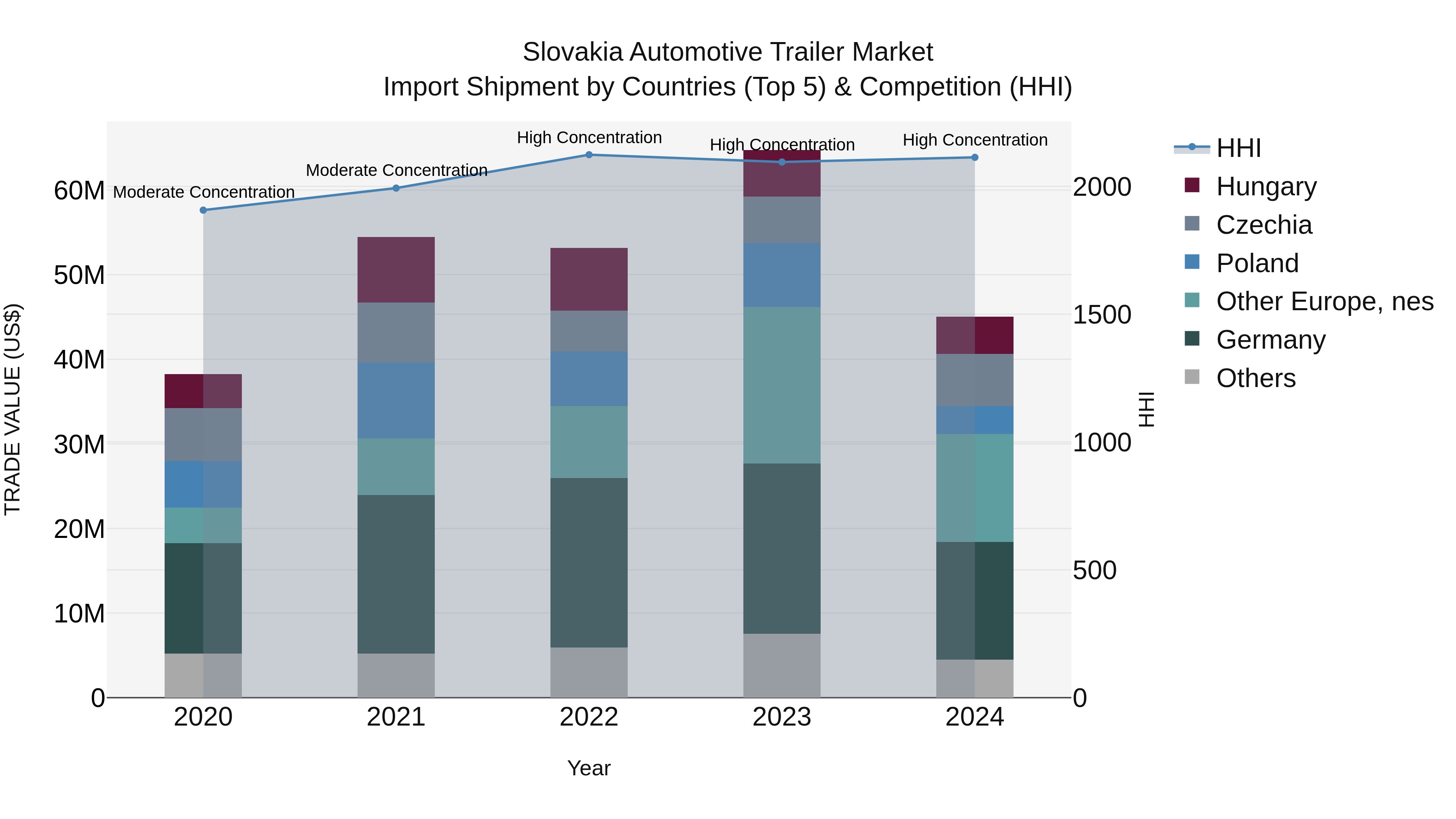 Slovakia Automotive Trailer Market Top 5 Importing Countries and Market Competition (HHI) Analysis