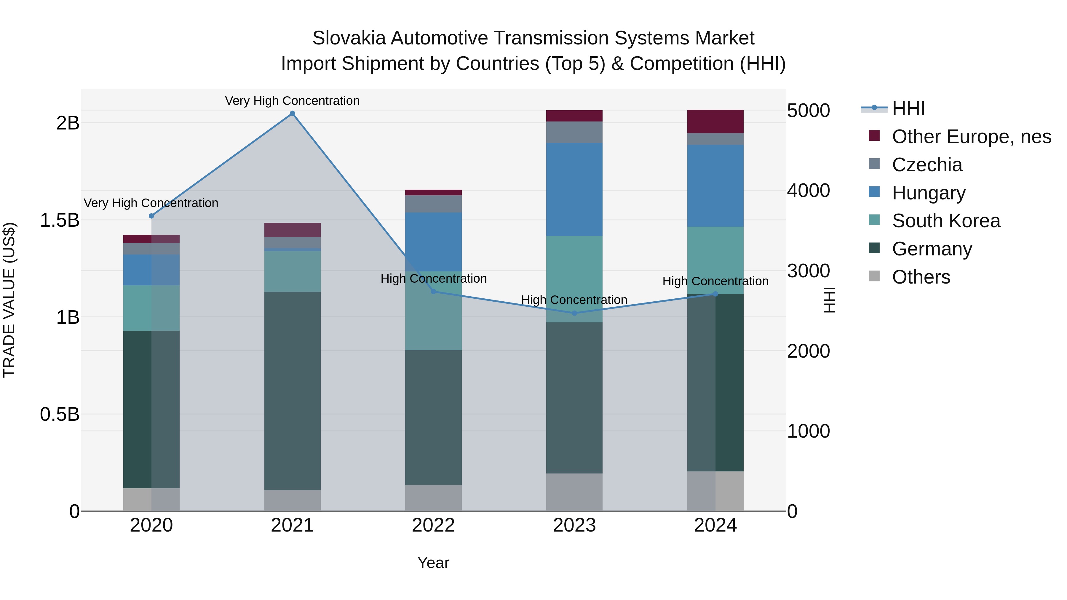 Slovakia Automotive Transmission Systems Market Top 5 Importing Countries and Market Competition (HHI) Analysis