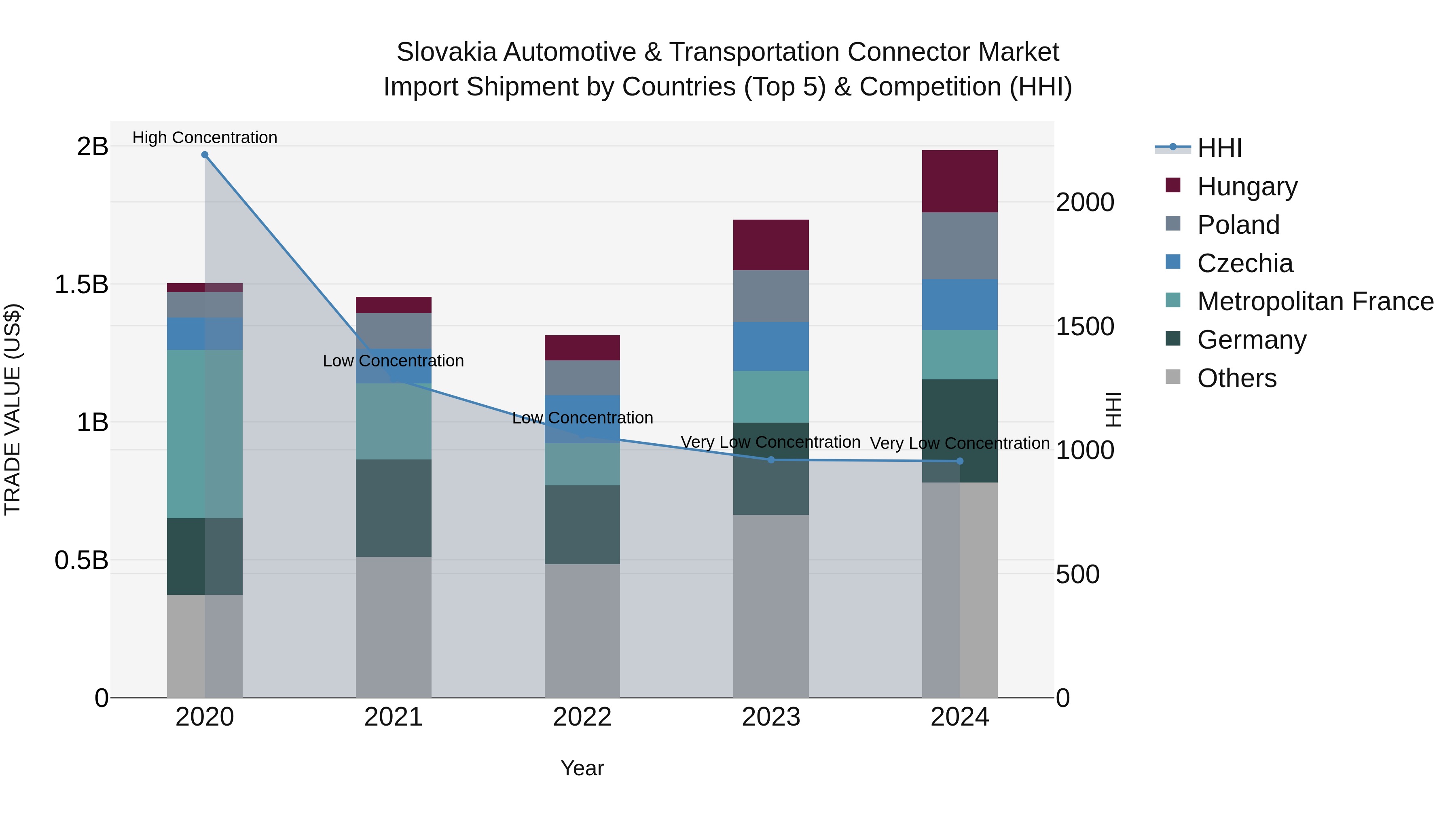 Slovakia Automotive & Transportation Connector Market Top 5 Importing Countries and Market Competition (HHI) Analysis