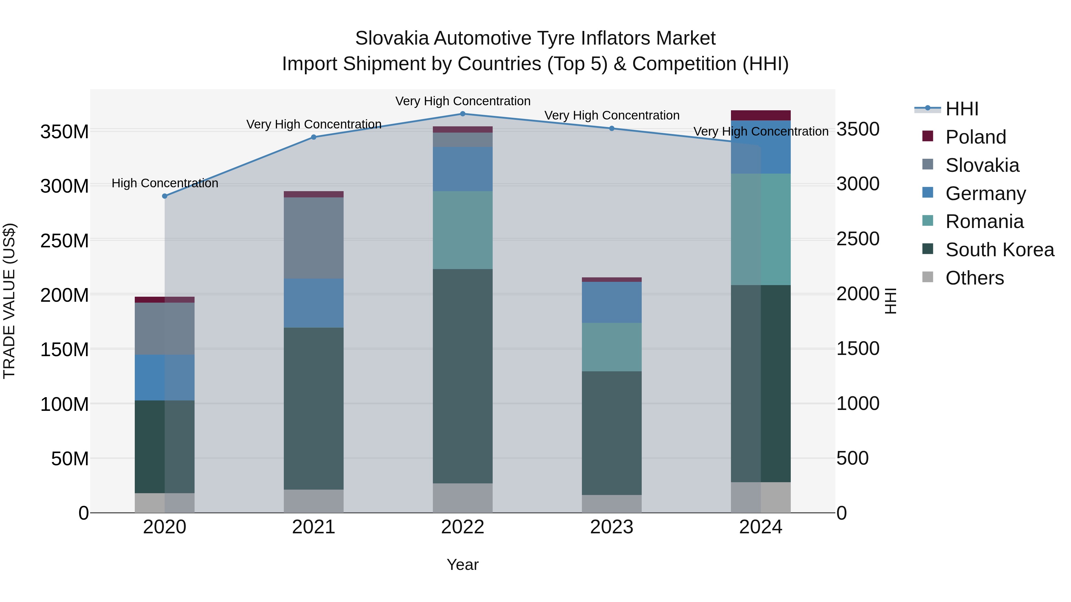 Slovakia Automotive Tyre Inflators Market Top 5 Importing Countries and Market Competition (HHI) Analysis