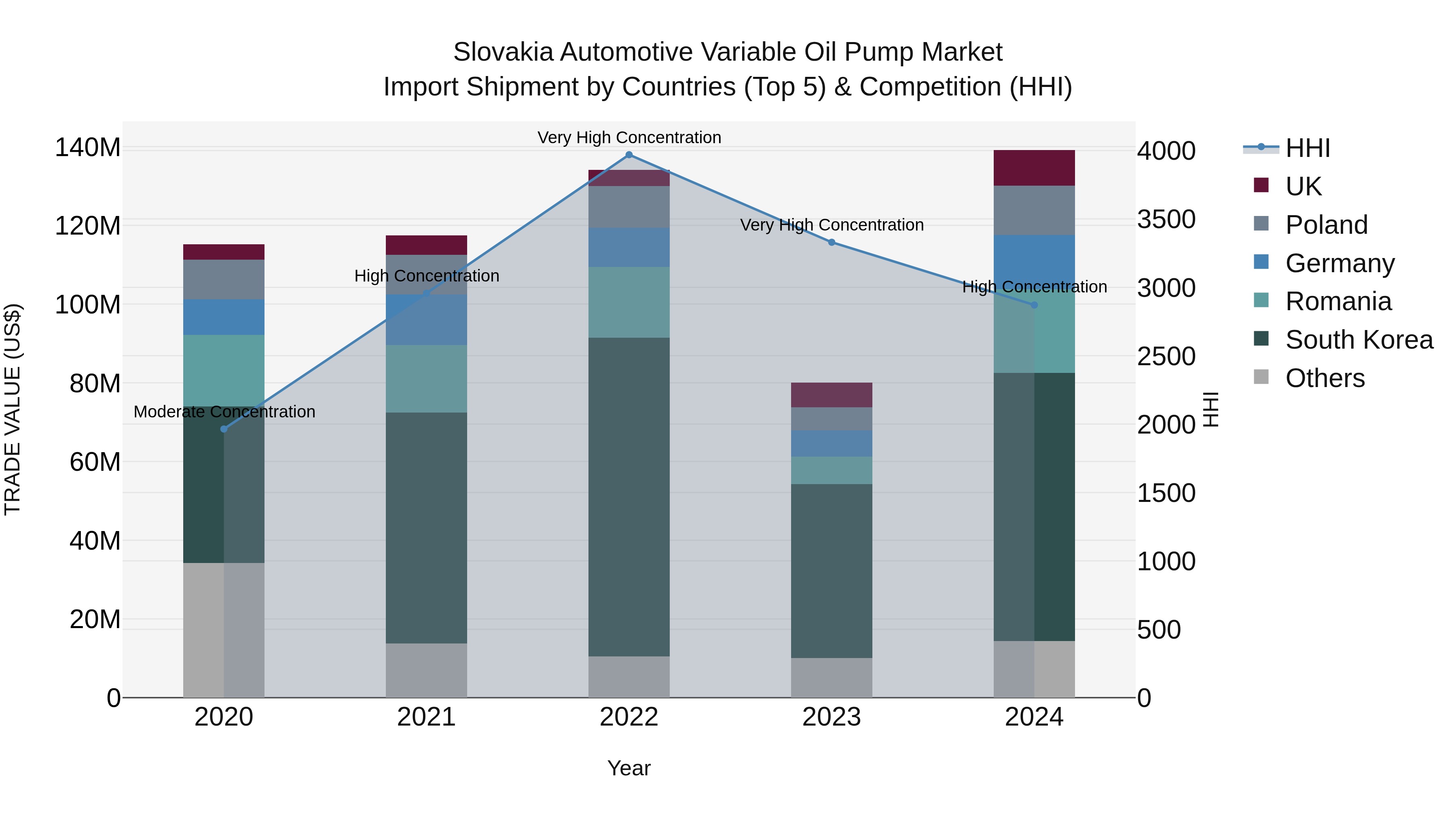 Slovakia Automotive Variable Oil Pump Market Top 5 Importing Countries and Market Competition (HHI) Analysis