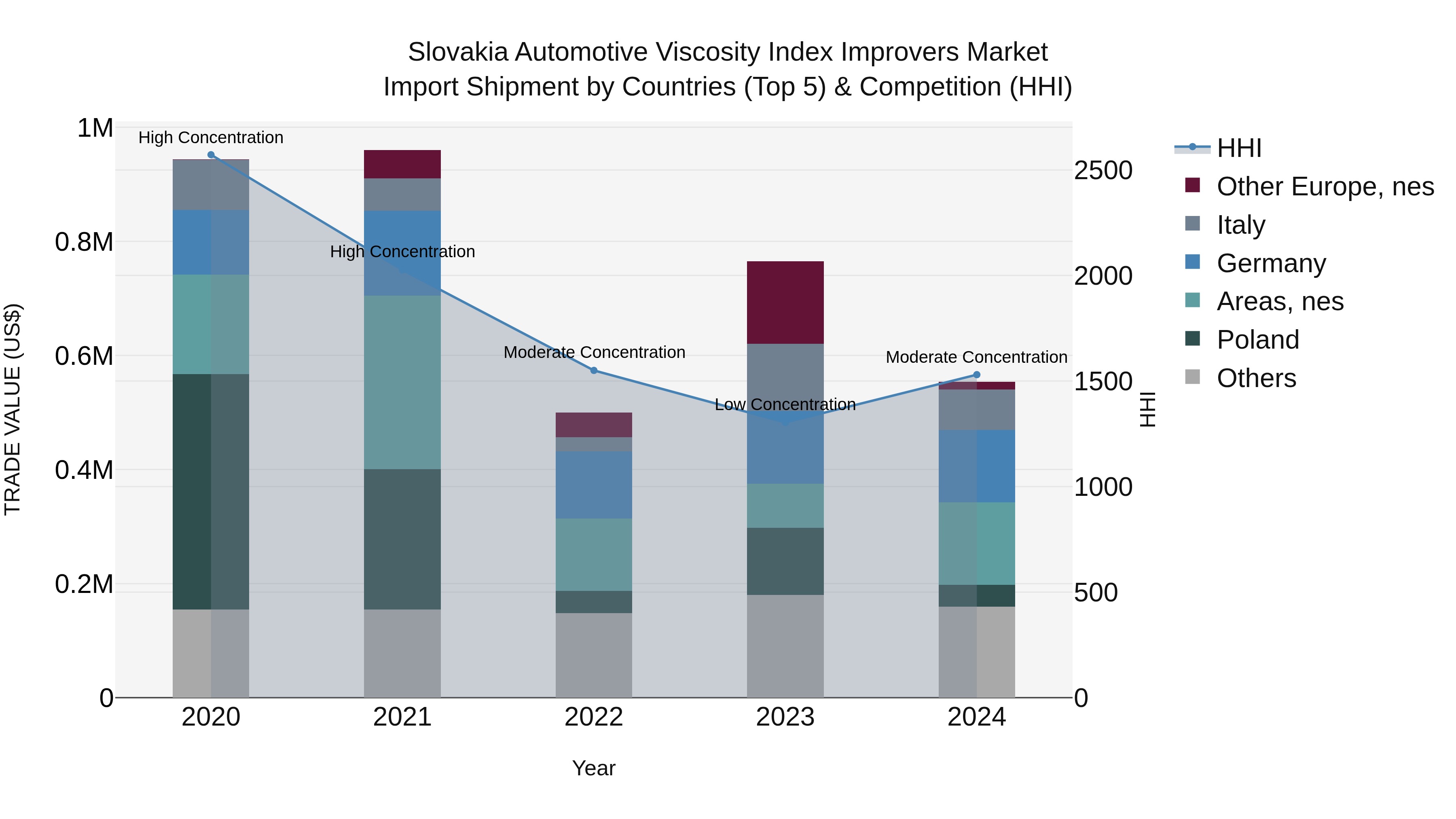 Slovakia Automotive Viscosity Index Improvers Market Top 5 Importing Countries and Market Competition (HHI) Analysis