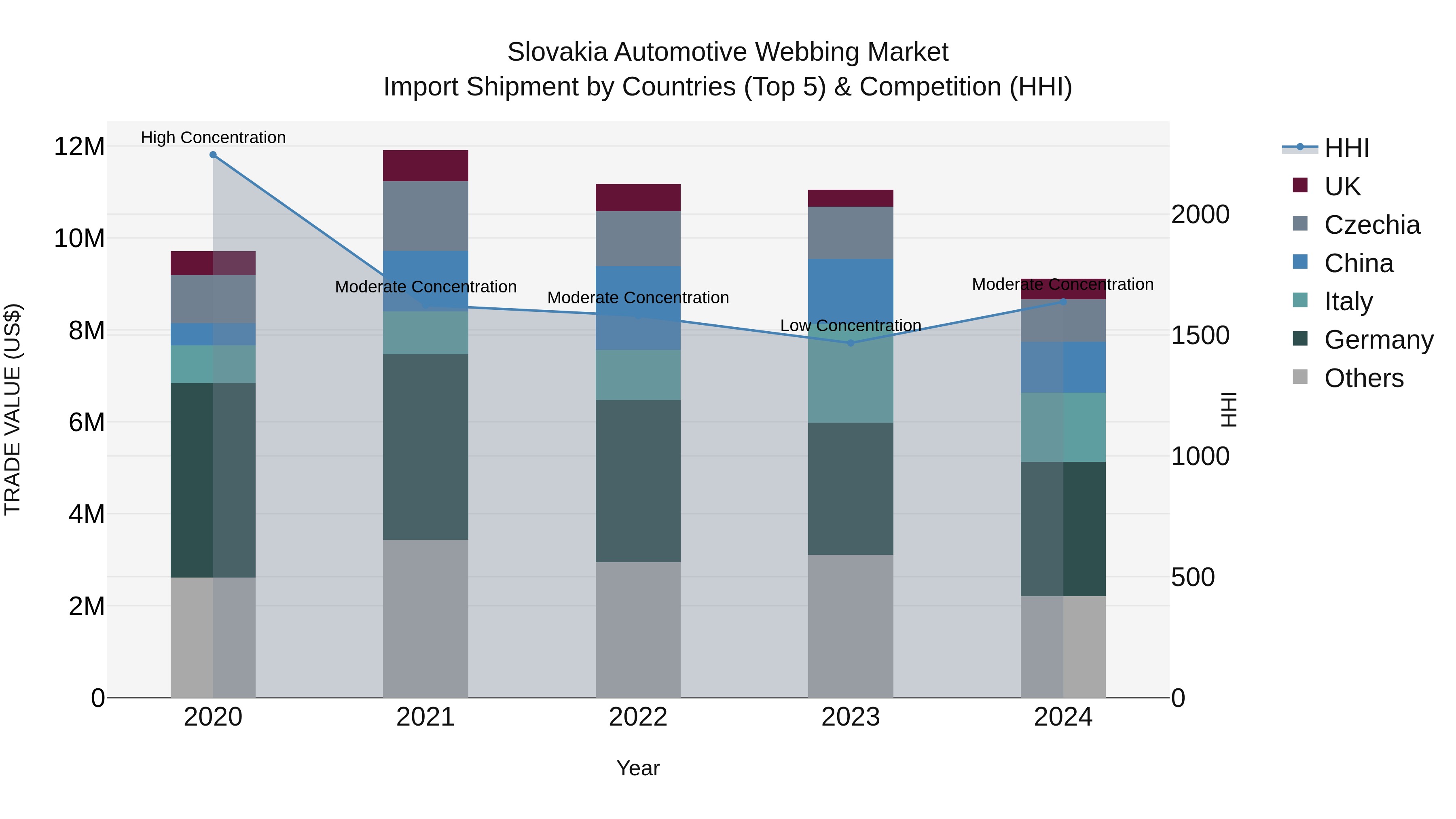 Slovakia Automotive Webbing Market Top 5 Importing Countries and Market Competition (HHI) Analysis