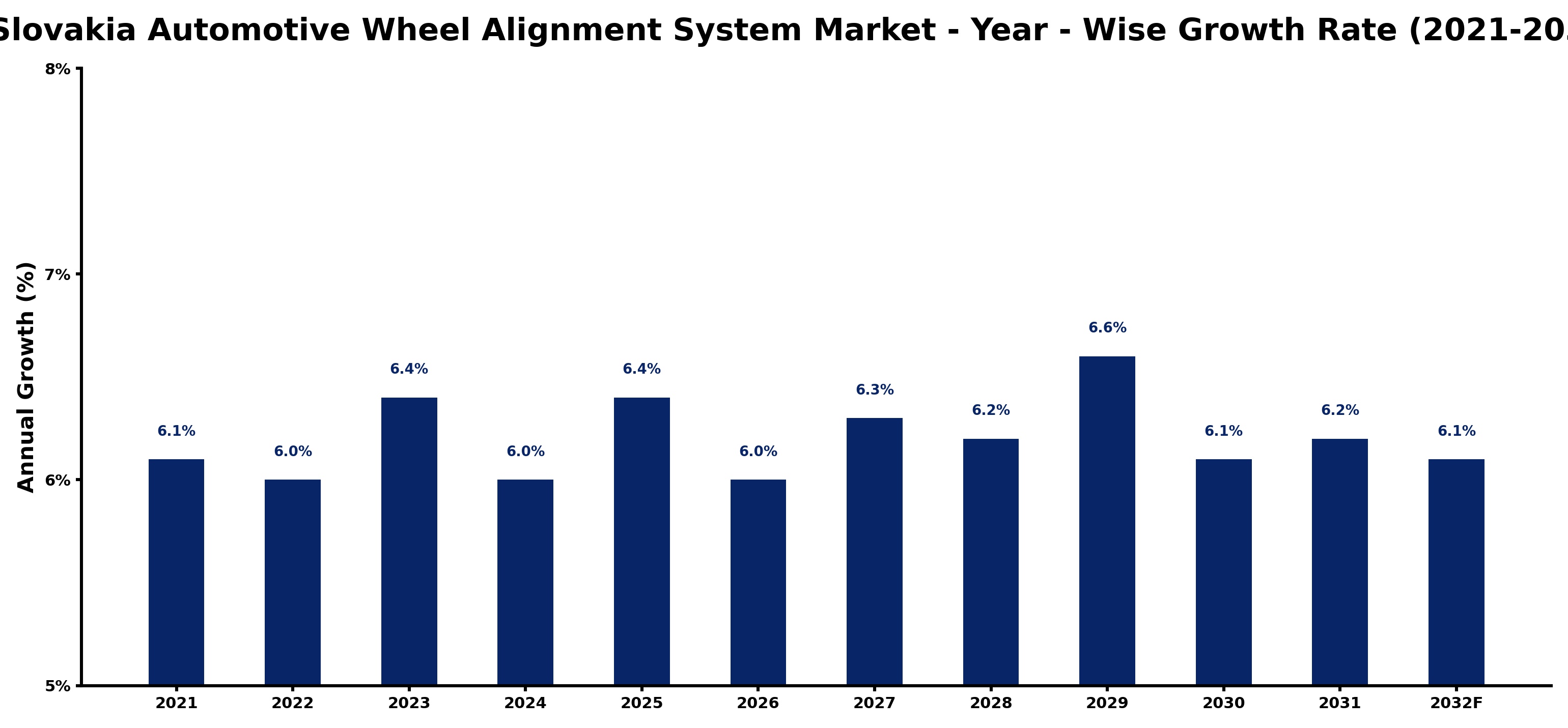 Slovakia Automotive Wheel Alignment System Market Year-wise Growth Rate and Key Drivers