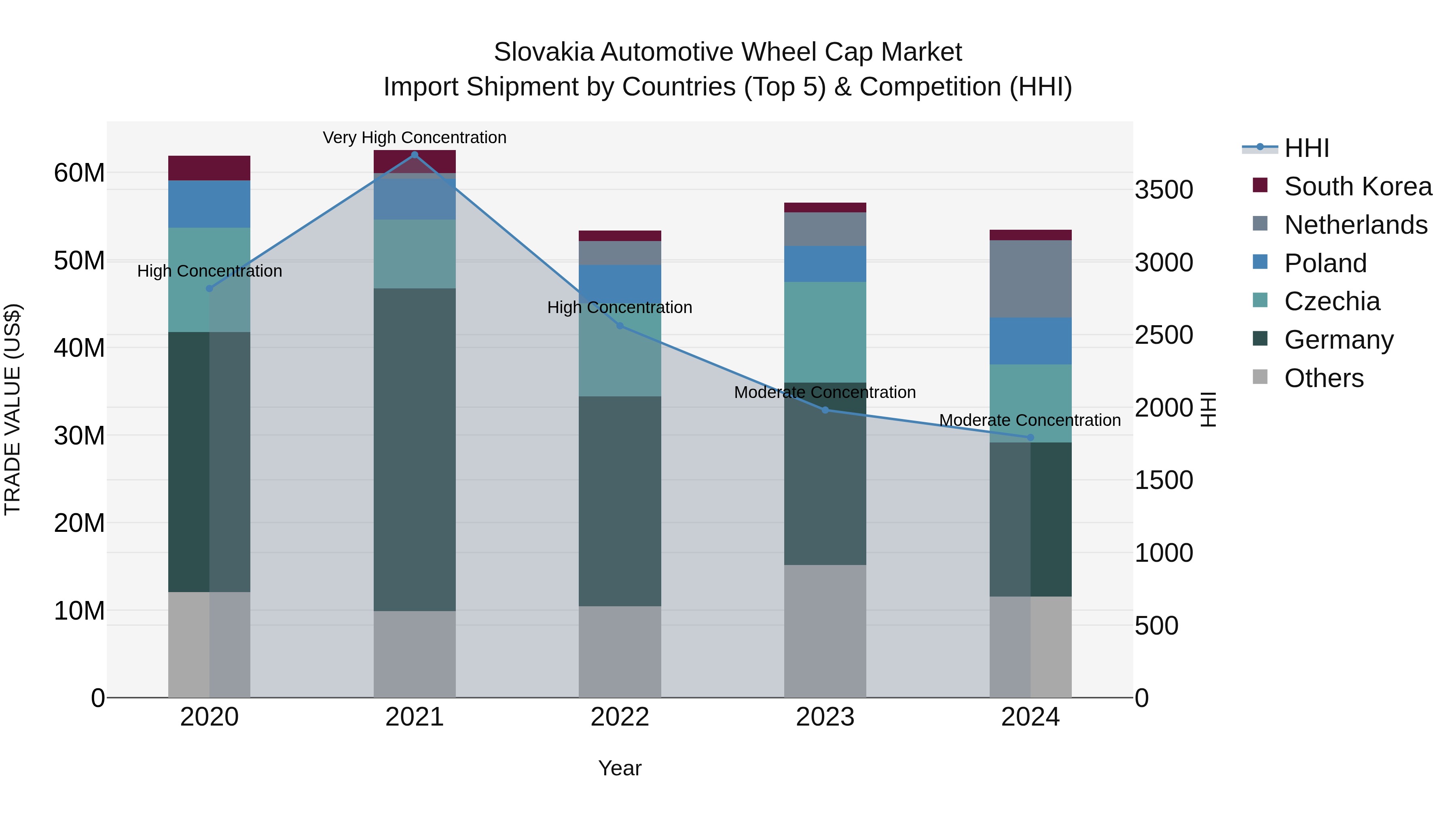 Slovakia Automotive Wheel Cap Market Top 5 Importing Countries and Market Competition (HHI) Analysis