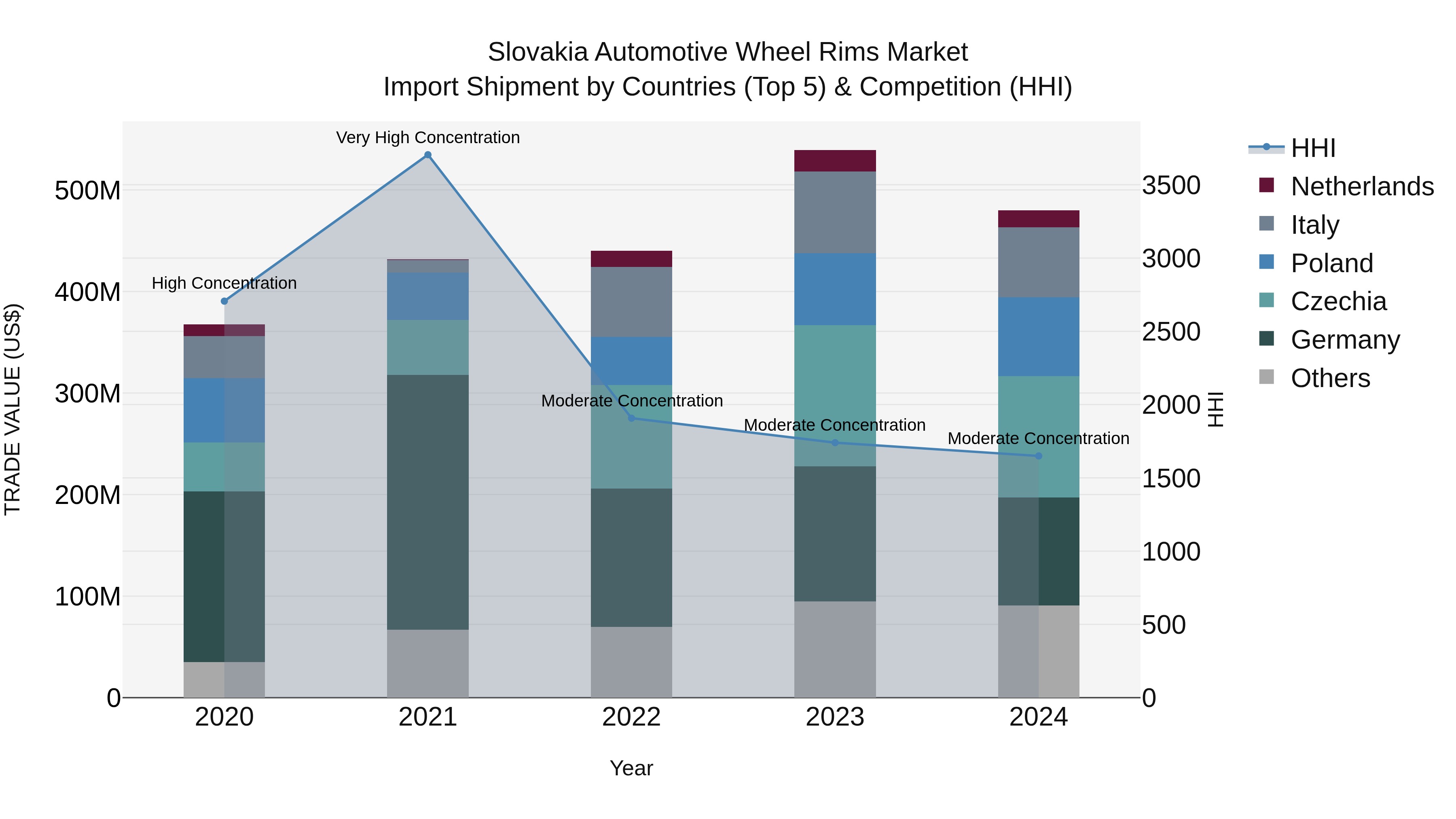 Slovakia Automotive Wheel Rims Market Top 5 Importing Countries and Market Competition (HHI) Analysis